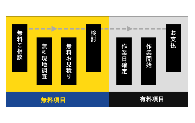 駆除完了までの流れ