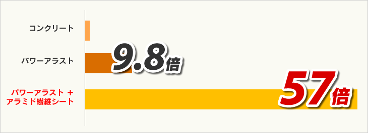 塗膜強度性の比較