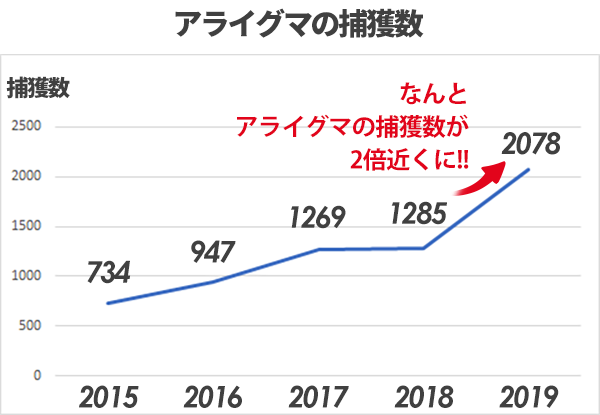 アライグマ 佐賀県 捕獲数の推移