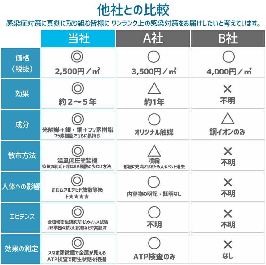 他社との比較