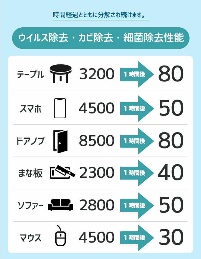 時間経過とともに分解され続けます。ウイルス除去・カビ除去・細菌除去性能