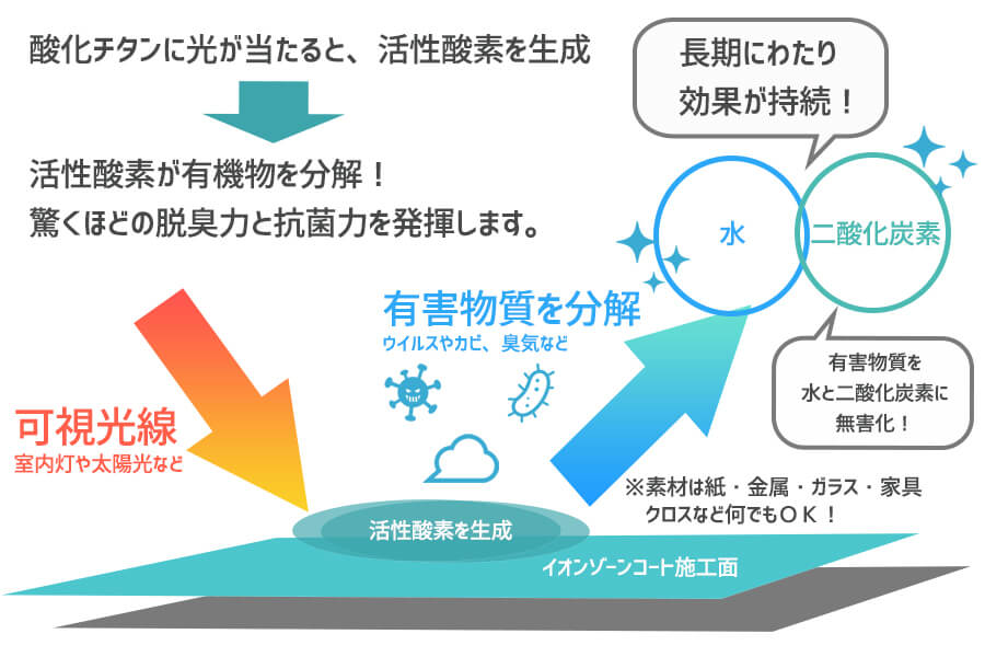 酸化チタンに光が当たると、活性酸素を生成　活性酸素が有機物を分解！驚くほどの脱臭力と抗菌力を発揮します。