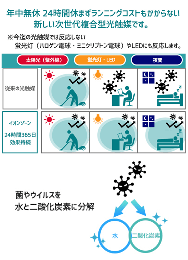 年中無休24時間休まずランニングコストもかからない 新しい次世代複合型光触媒です。