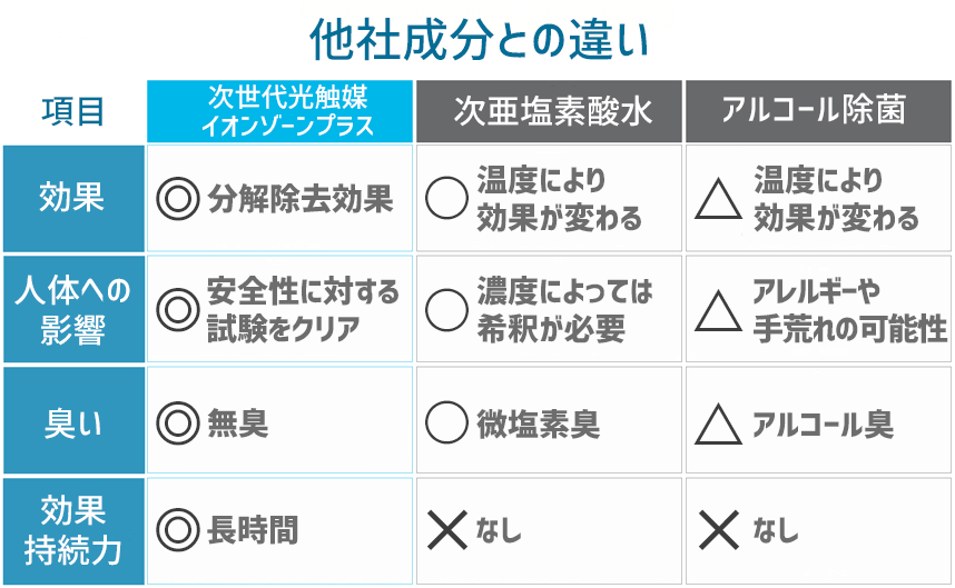 他社成分との違い