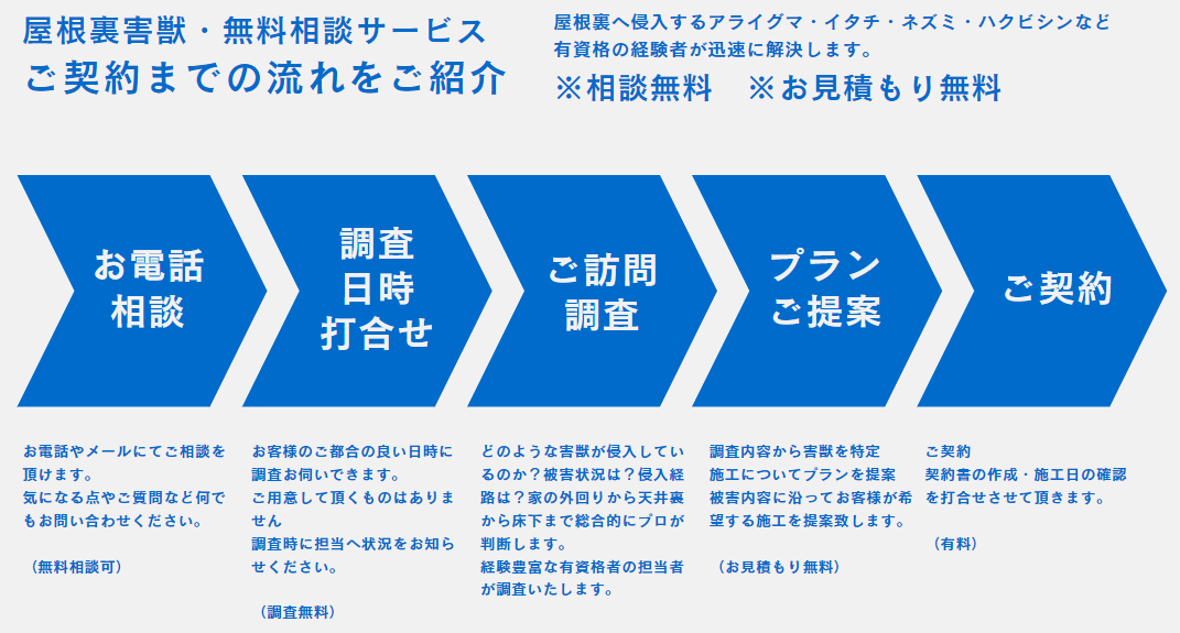 株式会社プログラントのご契約までの流れチャート