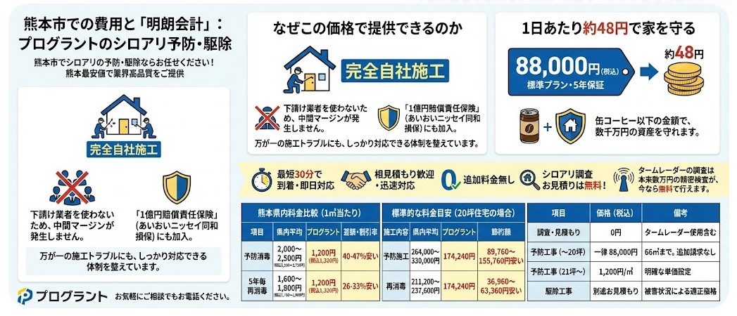 熊本市のシロアリ駆除費用と明朗会計:プログラントの標準予防工事は66㎡までは一律88,000円(5年保証付)。1日あたり約48円(缶コーヒー以下)で資産を守れるコストパフォーマンスを図解。完全自社施工による中間マージン撤廃で、熊本県内平均単価(2,000~2,500円/㎡)と比較して40~47%安い「1,200円/㎡」を実現。通常有料のタームレーダー精密調査も無料。追加料金なし、1億円賠償責任保険加入による「安さと安心」の根拠を提示。