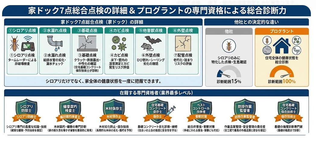 プログラント独自の「家ドック」7点総合点検と保有資格一覧の比較図。シロアリ（タームレーダー非破壊検査）、水漏れ、基礎点検、カビ、他害獣、外壁、配管の全7項目を診断し、家の健康状態を100%把握。他社のシロアリのみ（診断範囲15%）と比較して圧倒的なカバー範囲を可視化。シロアリ防除士、蟻害腐朽検査士、住宅基礎コンクリート保存士など、業界最多レベルの専門資格者が在籍していることを明記。