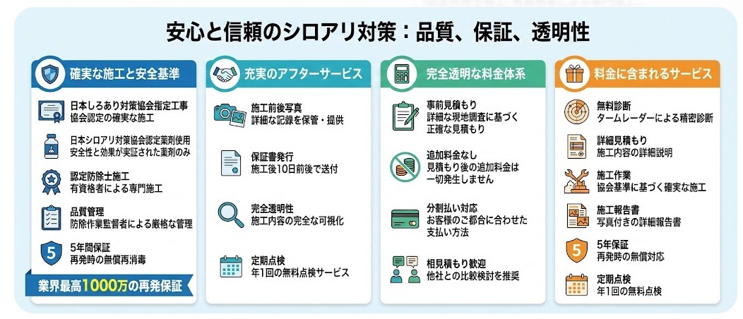 熊本市のシロアリ対策プログラントの「安心と信頼」4つの約束：1.確実な施工（日本しろあり対策協会指定工事・認定薬剤・防除士による施工）、2.充実のアフターサービス（施工写真提供・保証書発行・年1回無料点検）、3.完全透明な料金体系（追加料金なし・見積もり無料）、4.料金に含まれる全サービス（タームレーダー精密診断・5年保証・業界最高1000万再発保証）を図解。熊本で最も信頼できるシロアリ駆除サービスを目指す品質保証の全貌。