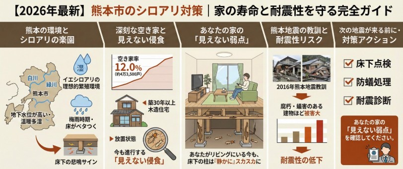 【2026年最新】熊本市のシロアリ対策と家の寿命・耐震性を守る完全ガイド図解。白川・緑川流域の湿潤な環境とイエシロアリのリスク、空き家率12.0%(約4万戸)の問題、居住中も進行する床下の「見えない侵食」を可視化。2016年熊本地震で「蟻害のある建物ほど被害が大きかった」教訓と、次の地震に備えるための3つのアクション(床下点検・防蟻処理・耐震診断)を網羅。
