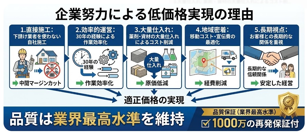熊本のシロアリ駆除プログラントが「低価格」と「業界最高品質」を両立できる5つの理由：1.完全自社施工（中間マージンカット）、2.創業30年の経験による作業効率化、3.薬剤・資材の大量仕入れ、4.熊本地域密着による移動・宣伝費の削減、5.長期的な信頼関係重視の経営。安さの秘密は手抜きではなく徹底した企業努力であり、1000万円の再発保証も付帯することを解説。