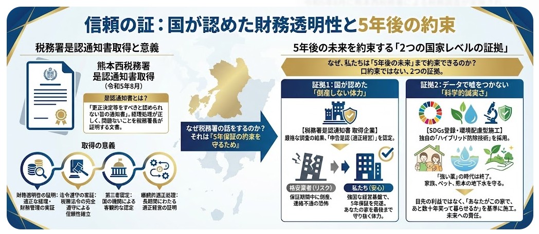 alt="熊本市のシロアリ駆除業者プログラントの信頼の証：国（熊本西税務署）が認めた財務透明性と5年保証の履行能力を示すインフォグラフィック。是認通知書取得による「倒産しない体力」の証明と、SDGs・環境配慮型施工による「科学的誠実さ」を解説。格安業者の倒産リスクと比較し、最後まで家を守り抜く強固な経営基盤と、熊本の地下水を守るハイブリッド防除技術を強調。"