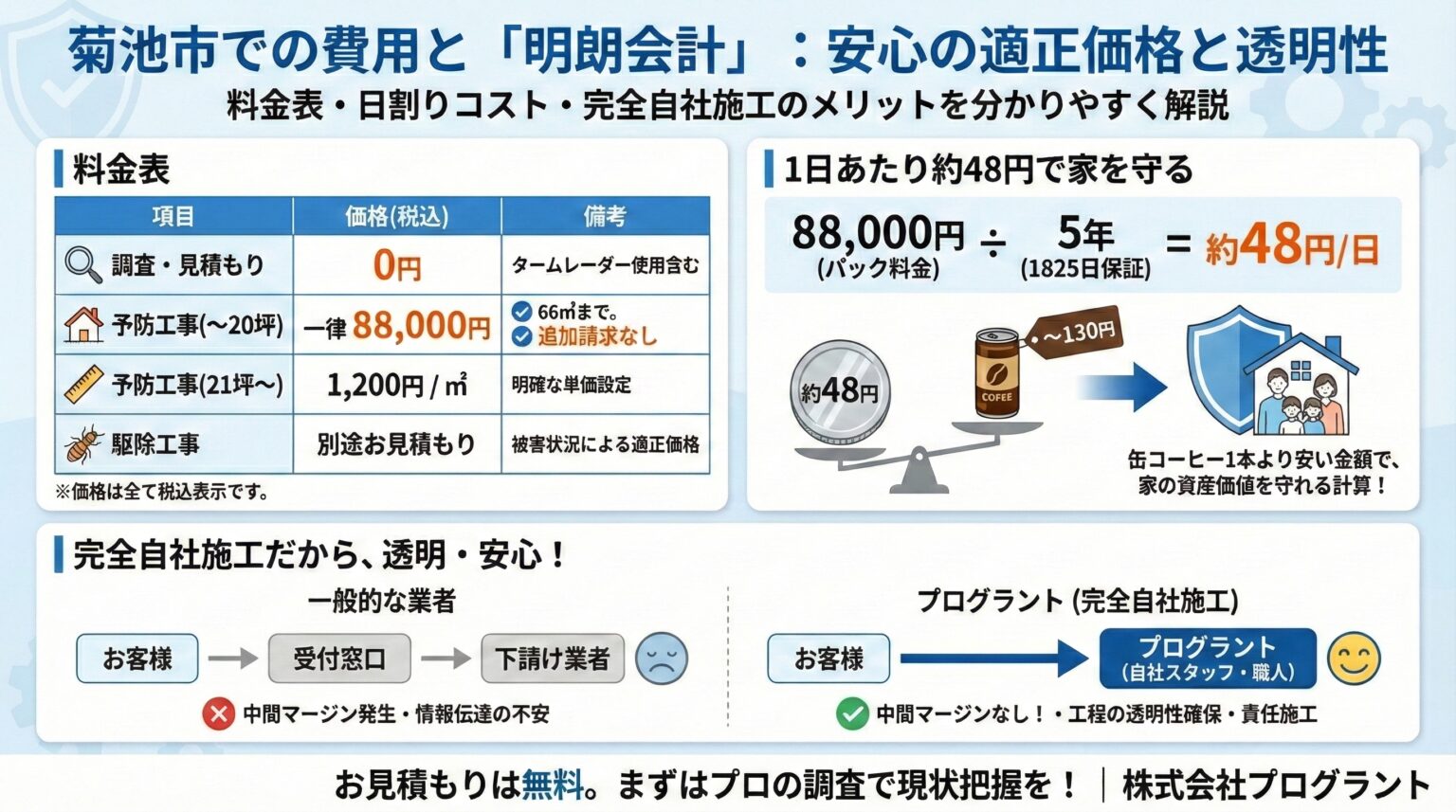 菊池市でのシロアリ駆除施工の様子(株式会社プログラント)