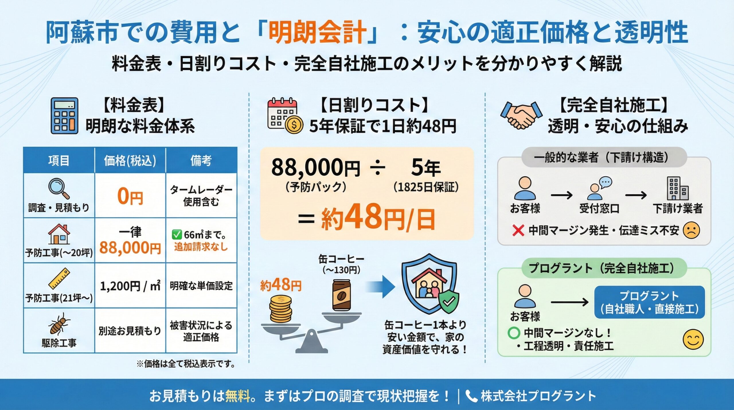 阿蘇市での費用と明朗会計。安心の適正価格と透明性。