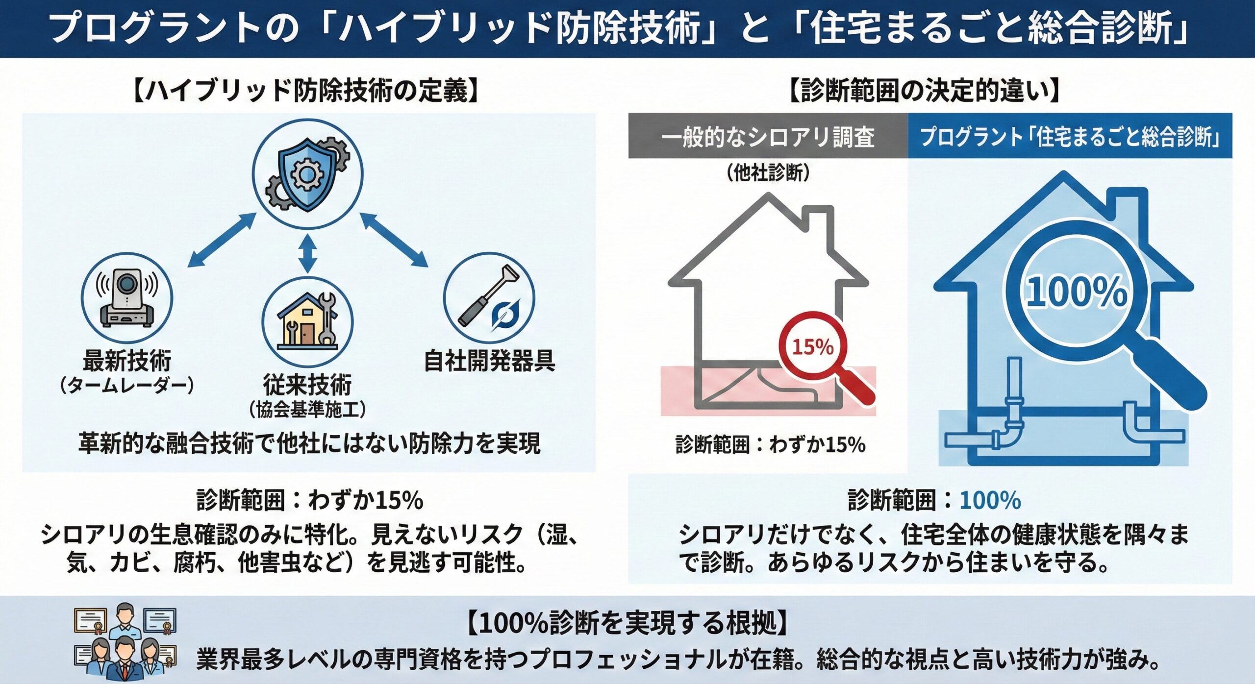 プログラントのハイブリット防除技術と住宅まるごと総合診断。
