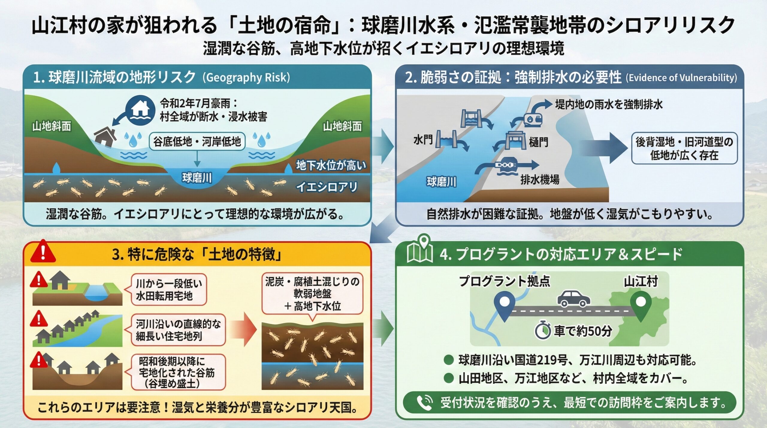 山江村の家が狙われる土地の宿命球磨川水系・氾濫常襲地帯のシロアリリスク