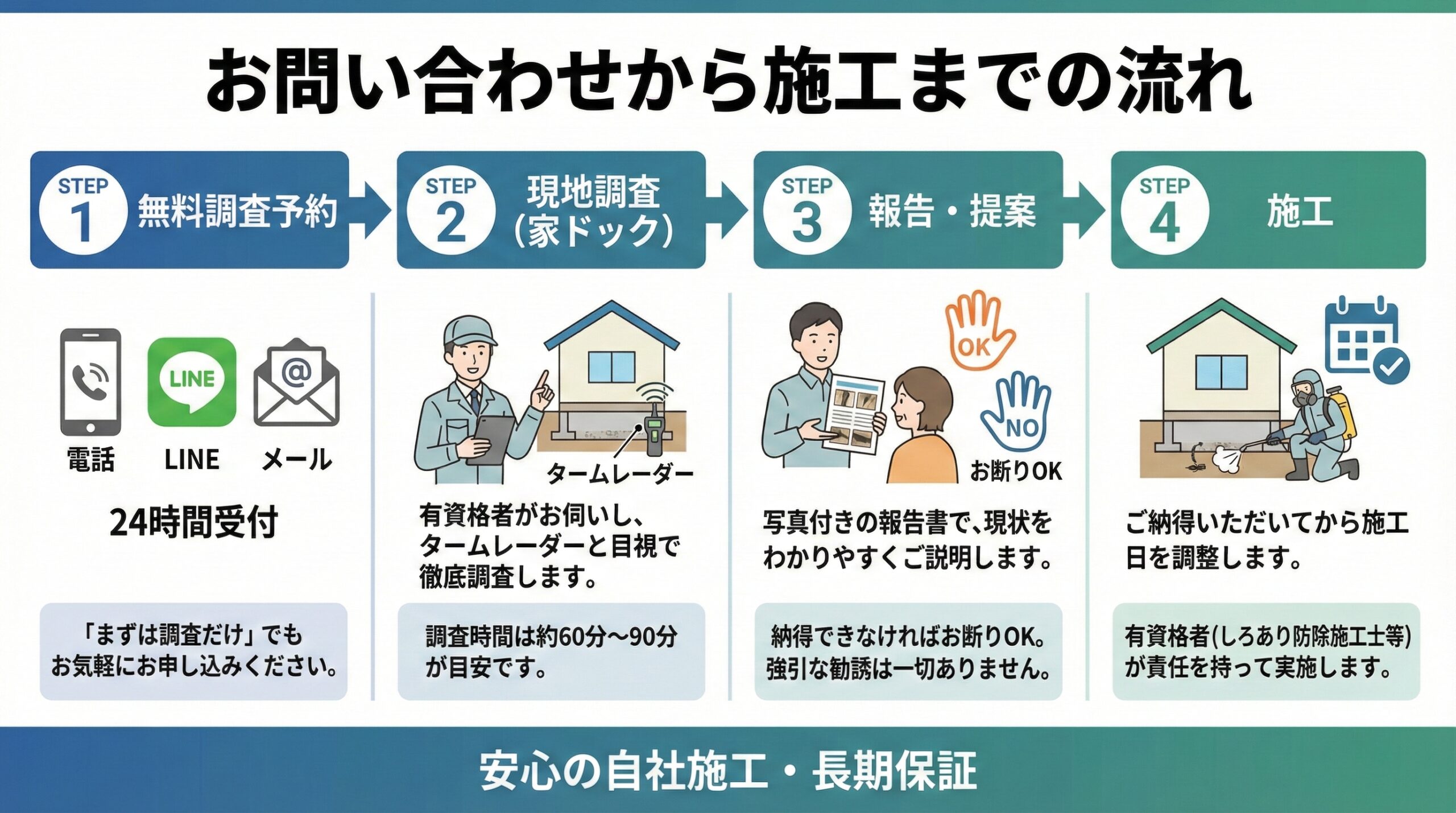 お問い合わせから施工までの流れ