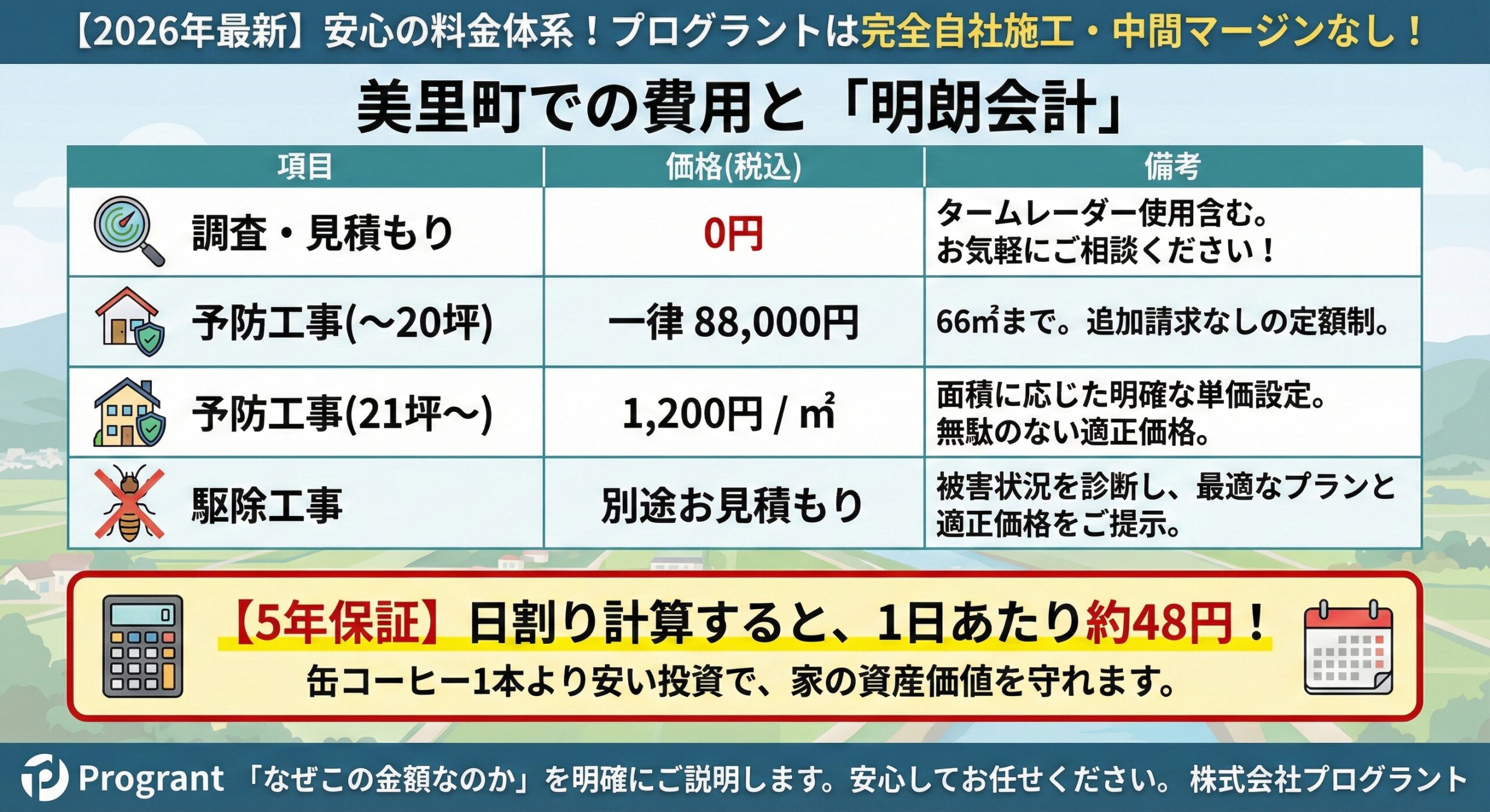 安心の料金体系、プログラントは完全自社施工・中間マージンなし