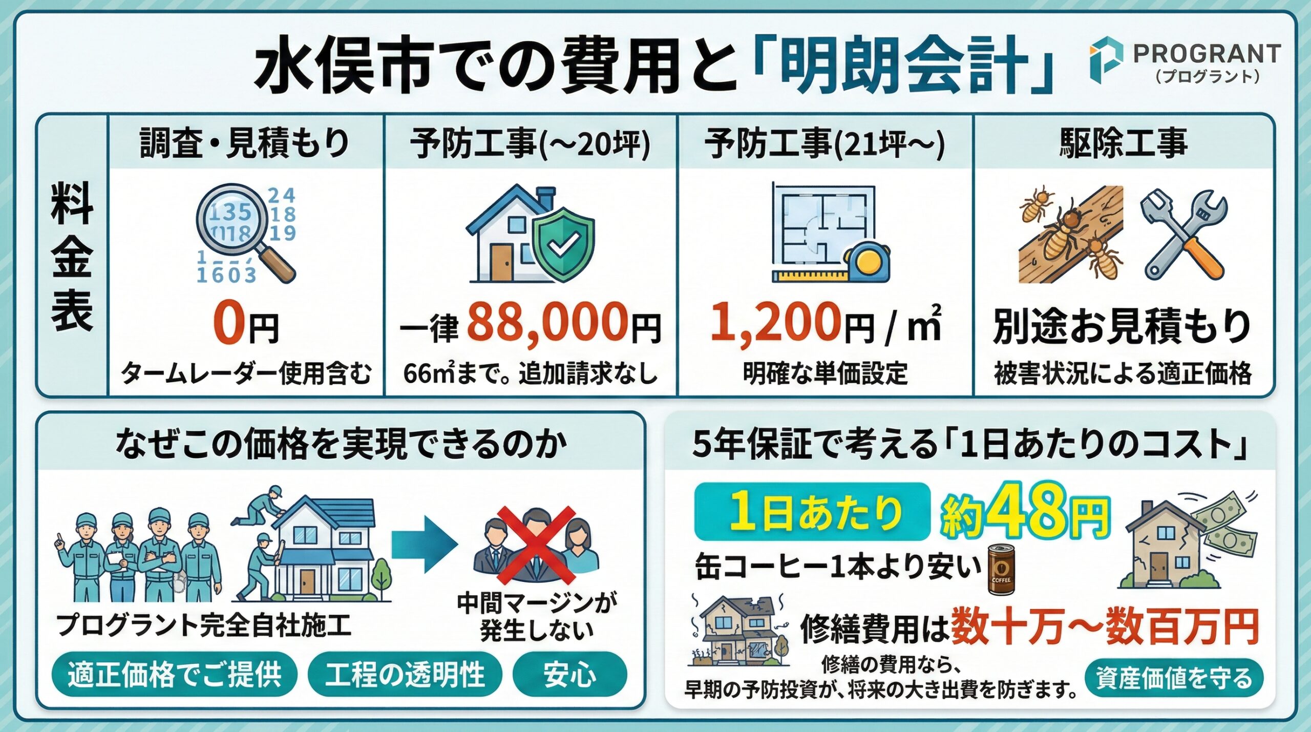 水俣市での費用と明朗会計