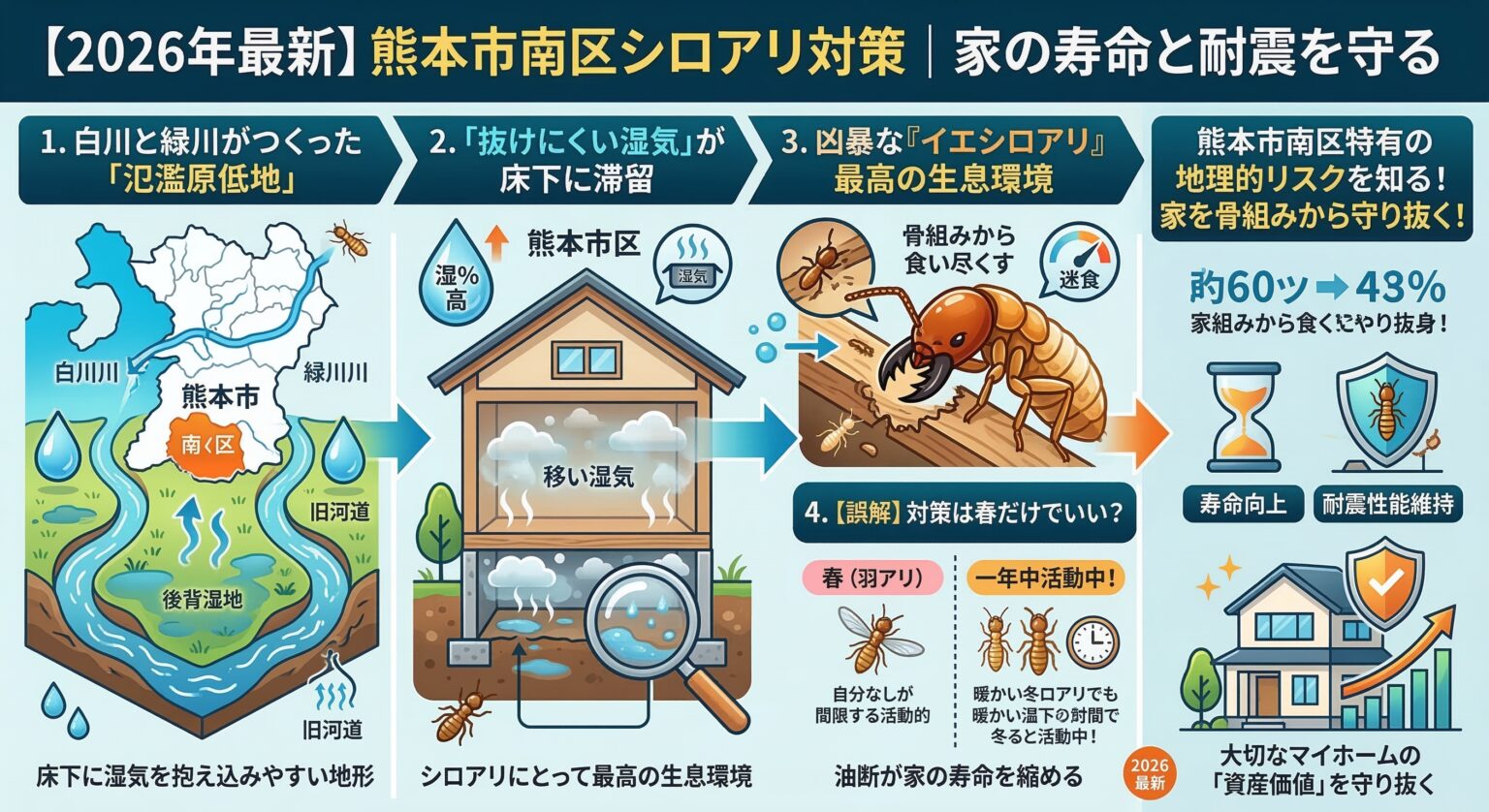 熊本市南区シロアリ対策家の寿命と耐震を守る