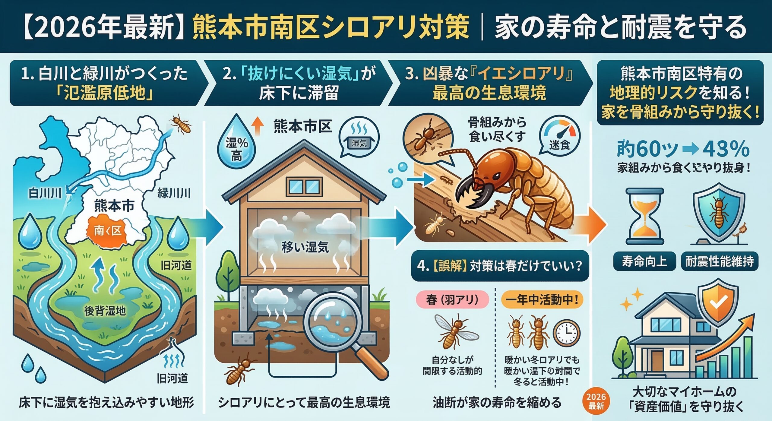 熊本市南区シロアリ対策家の寿命と耐震を守る