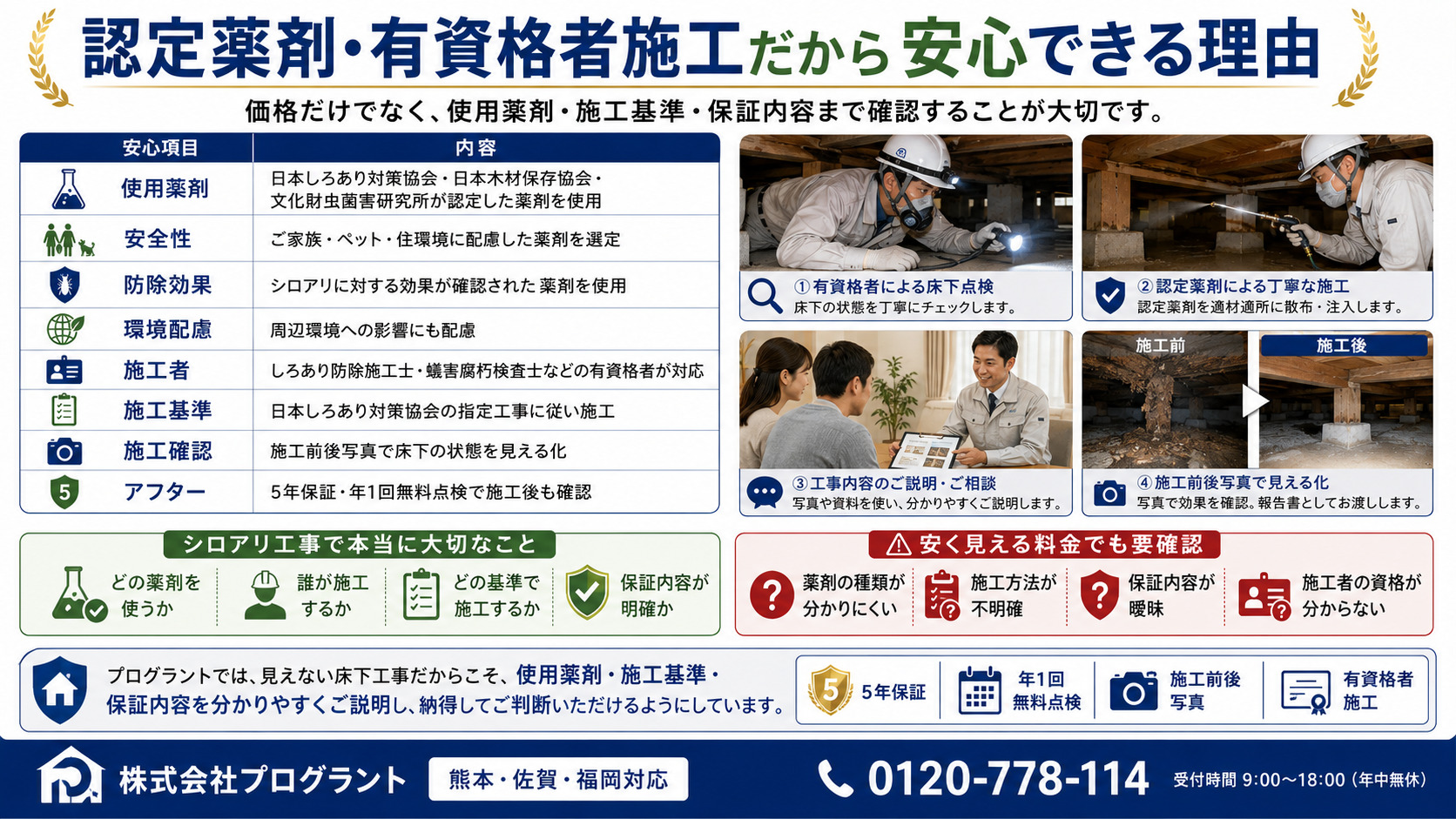 認定薬剤と有資格者施工によるシロアリ対策の安心ポイントを解説する画像。日本しろあり対策協会・日本木材保存協会・文化財虫菌害研究所の認定薬剤を使用し、ご家族・ペット・住環境に配慮した施工を実施。しろあり防除施工士や蟻害腐朽検査士などの有資格者が、施工基準に沿って床下点検・薬剤処理・施工前後写真の記録・5年保証・年1回無料点検まで対応する株式会社プログラントのシロアリ予防・駆除サービス。