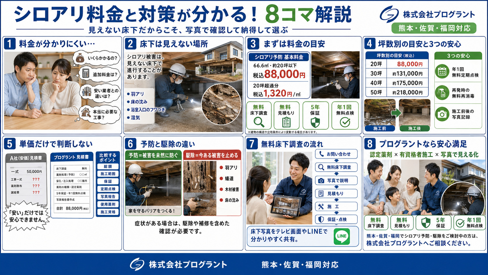シロアリ料金と対策の流れを8コマ漫画風に解説する画像。料金が分かりにくい不安、見えない床下で進むシロアリ被害、税込88,000円からの料金目安、坪数別料金、年1回無料点検・再発時対応・施工前後写真の3つの安心、単価だけで判断しない比較ポイント、無料床下調査から見積もり・施工・保証点検までの流れを紹介し、最後に認定薬剤・有資格者施工・写真で見える化する株式会社プログラントなら安心満足と伝えるシロアリ予防・駆除案内。