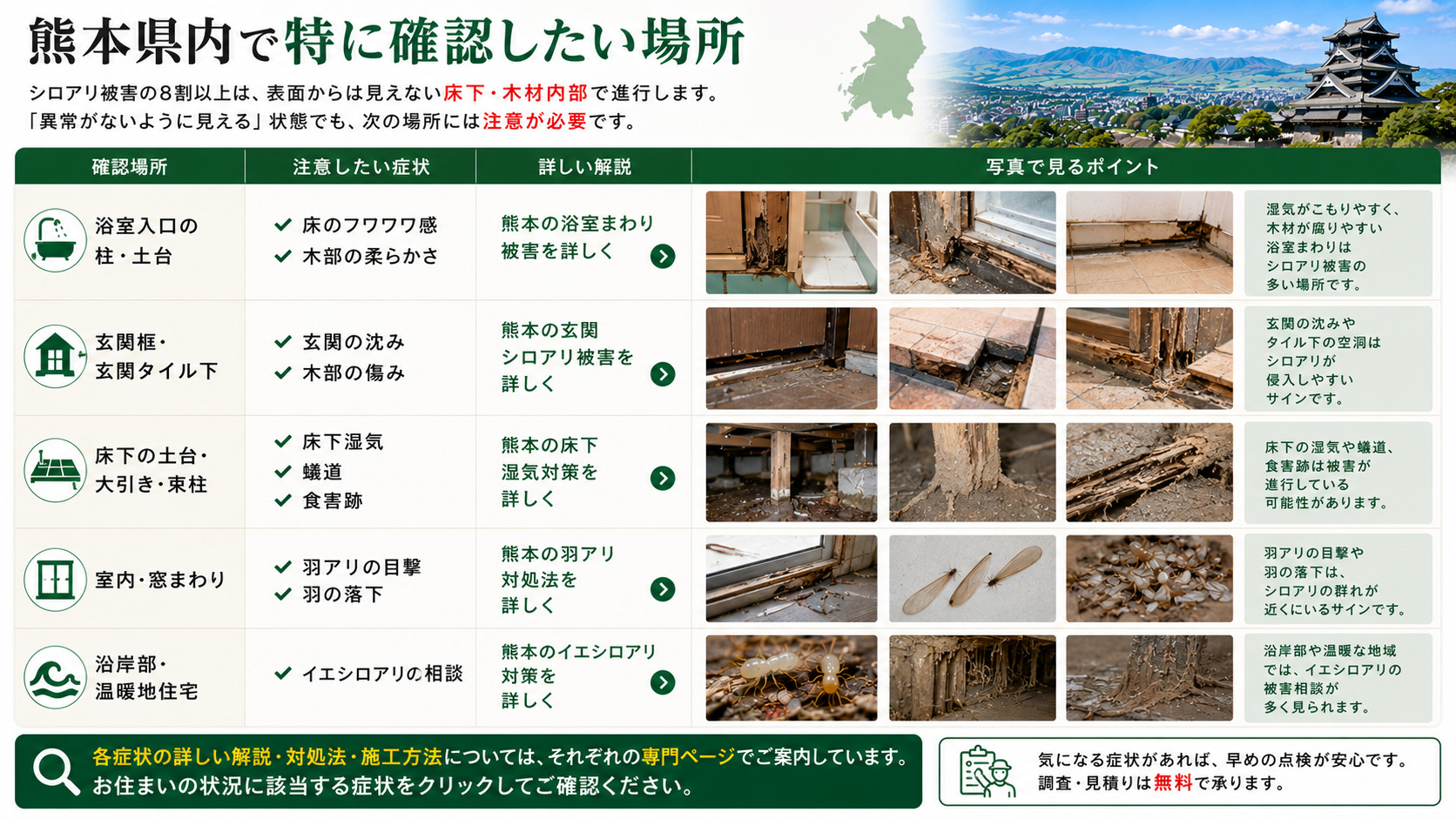 熊本県内でシロアリ被害を確認したい場所を解説した画像。浴室入口の柱や土台、玄関框・玄関タイル下、床下の土台・大引き・束柱、室内や窓まわり、沿岸部や温暖地住宅など、床のフワフワ感・木部の柔らかさ・蟻道・食害跡・羽アリの目撃といった注意すべき症状を写真付きで紹介
