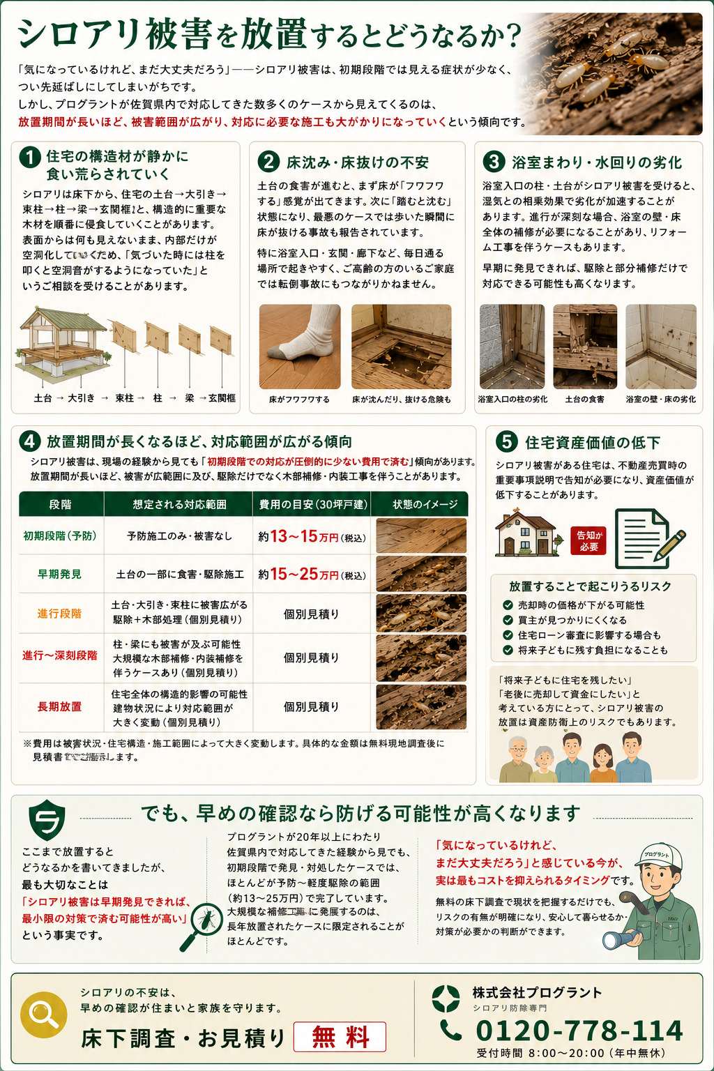 シロアリ被害を放置するとどうなるかを解説した画像。住宅の土台や柱など構造材の食害、床沈みや床抜け、浴室まわりや水回りの劣化、放置期間ごとの被害拡大と費用目安、住宅資産価値の低下リスクを図解で紹介し、早期発見と無料床下調査の重要性を説明