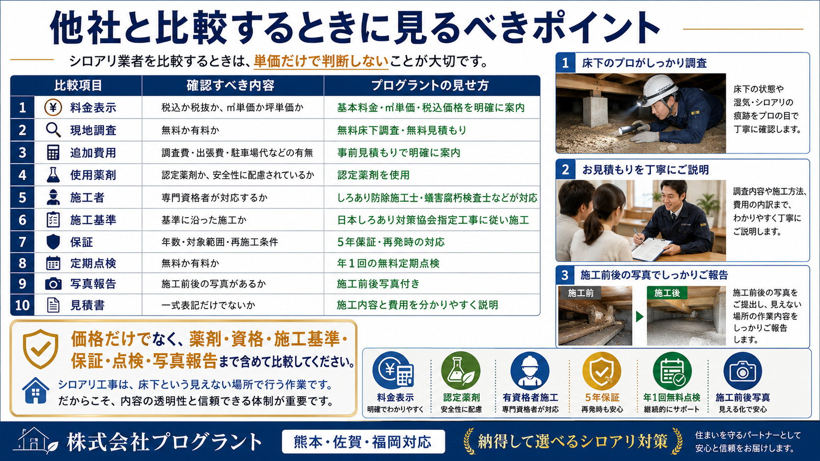 シロアリ業者を他社と比較するときに確認すべきポイントを解説する画像。料金表示・無料床下調査・追加費用・使用薬剤・施工者資格・施工基準・保証・定期点検・施工前後写真・見積書の分かりやすさを比較し、単価だけでなく薬剤・資格・保証・点検・写真報告まで含めて判断する重要性を伝える株式会社プログラントのシロアリ対策案内。