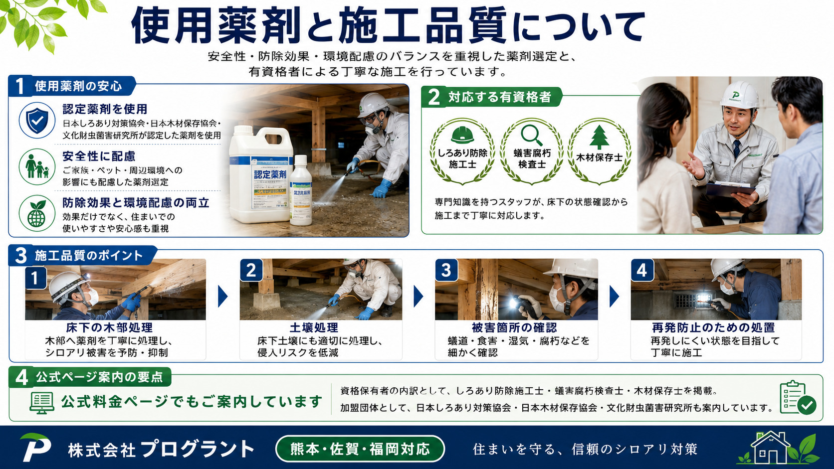 シロアリ予防・駆除で使用する薬剤と施工品質を解説する画像。日本しろあり対策協会・日本木材保存協会・文化財虫菌害研究所の認定薬剤を使用し、安全性・防除効果・環境配慮のバランスを重視。しろあり防除施工士・蟻害腐朽検査士・木材保存士などの有資格者が、床下木部処理・土壌処理・被害箇所確認・再発防止処置まで丁寧に行う株式会社プログラントのシロアリ対策。