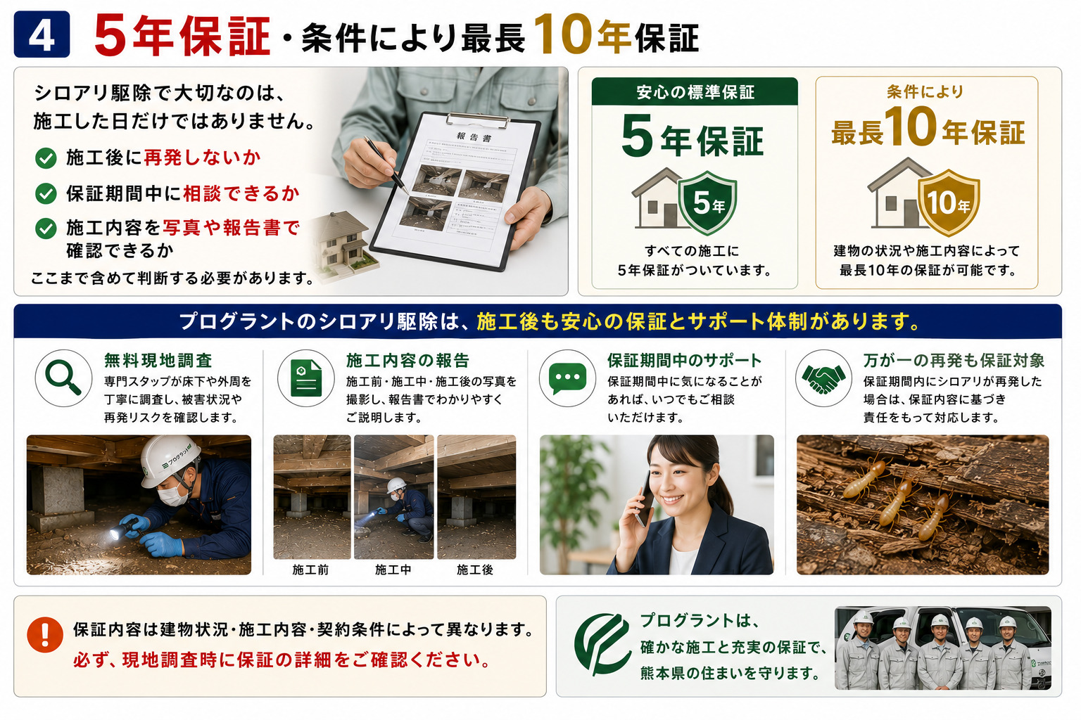シロアリ駆除後の安心材料として、5年保証と条件により最長10年保証に対応し、無料現地調査・施工内容の写真報告・保証期間中の相談・再発時の保証対応まで確認できるプログラントの保証制度を解説した画像