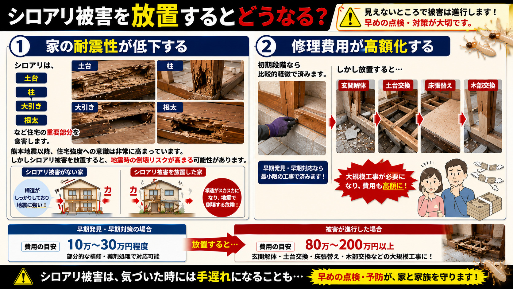 シロアリ被害を放置した場合の危険性を解説した16対9のインフォグラフィック画像。シロアリによる土台・柱・大引き・根太の食害で住宅の耐震性が低下し、熊本地震以降問題視される倒壊リスクを写真付きで解説。さらに、放置による玄関解体・土台交換・床張替え・木部交換など高額修理へ発展する流れや、早期発見と修理費用の違いを分かりやすく比較した注意喚起バナー。
