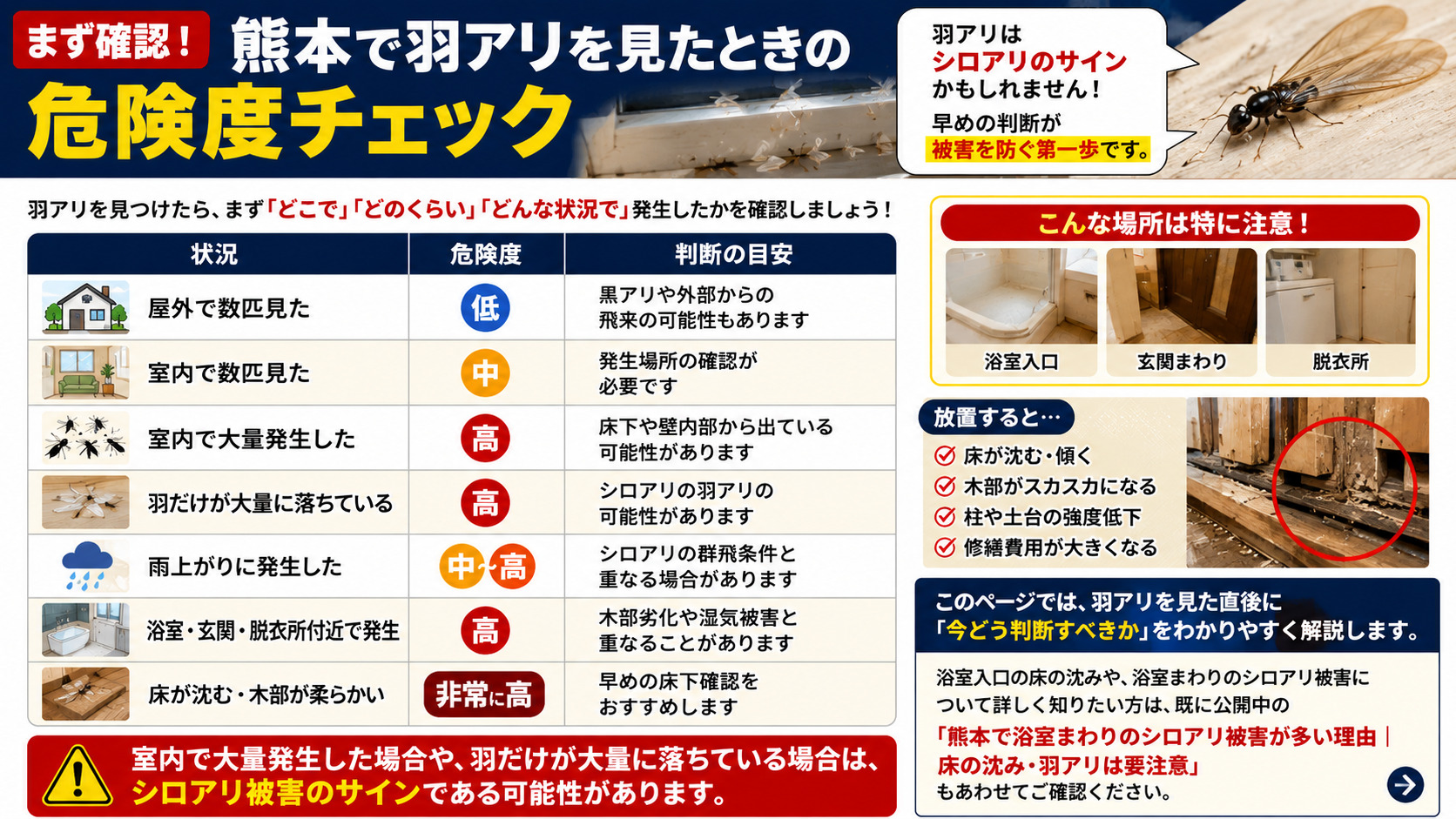 熊本で羽アリを見たときの危険度を、室内発生・大量発生・羽だけの落下・浴室や玄関付近の発生など状況別に解説するチェック表画像