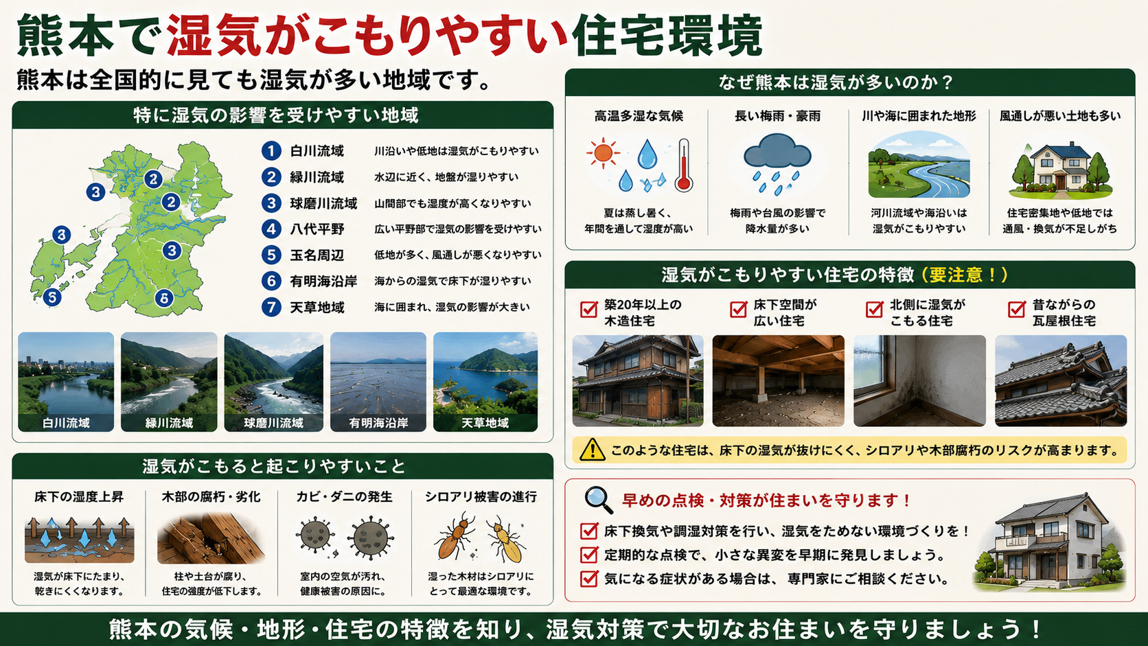 熊本で湿気がこもりやすい住宅環境を地域別に解説した16対9のインフォグラフィック。白川流域・緑川流域・球磨川流域・八代平野・玉名周辺・有明海沿岸・天草地域など湿気の影響を受けやすいエリアを地図付きで紹介。高温多湿・長い梅雨・川や海に囲まれた地形・風通しの悪さなど熊本特有の気候条件を図解し、築20年以上の木造住宅、床下空間が広い住宅、北側に湿気がこもる住宅、昔ながらの瓦屋根住宅など湿気がたまりやすい住宅の特徴を写真付きで説明。床下湿気・木部腐朽・カビ・シロアリ被害のリスクと、早めの点検や湿気対策の重要性を伝える住宅環境解説画像