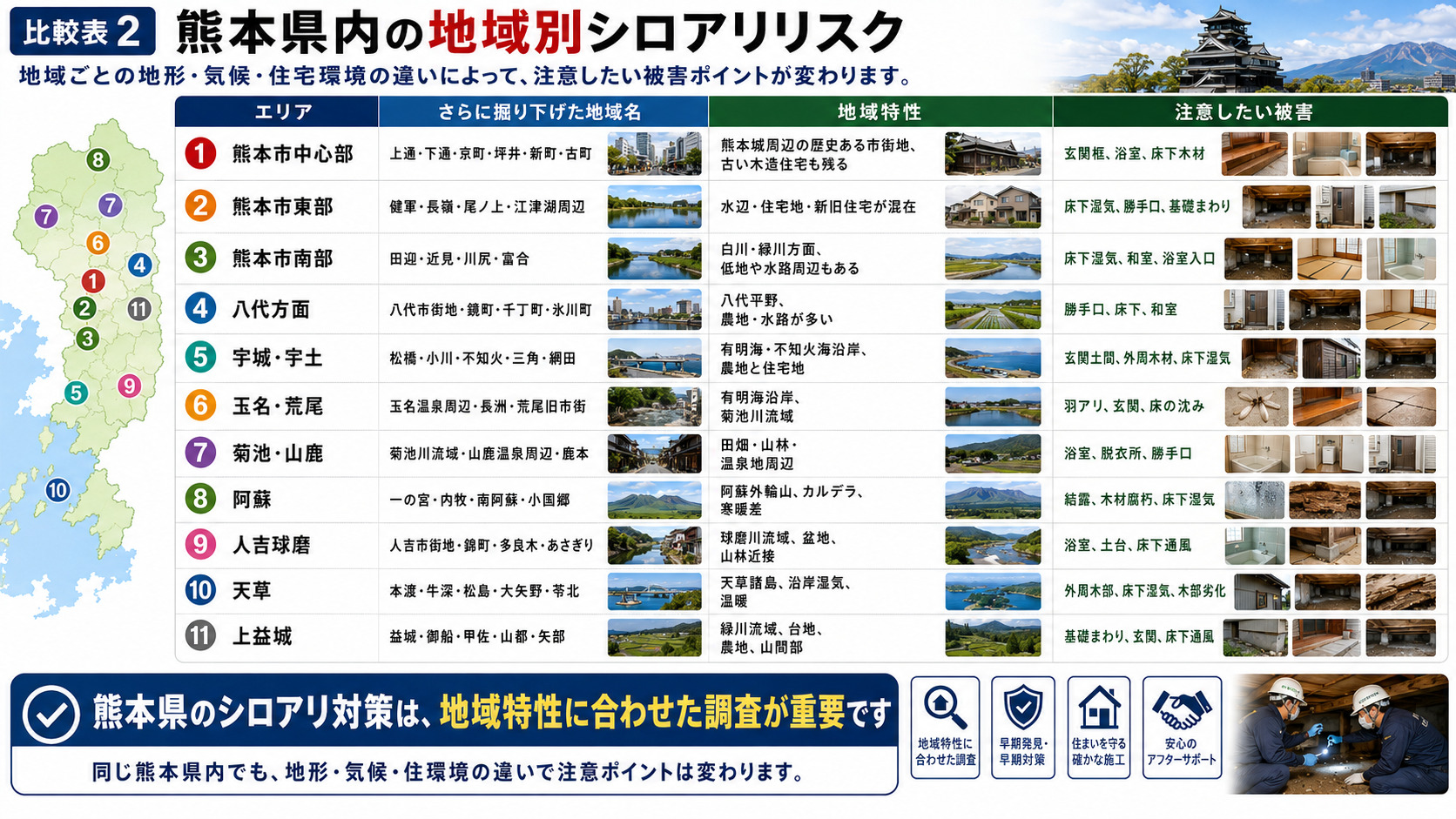 熊本県内の地域別シロアリリスクとして、熊本市中心部・東部・南部、八代、宇城宇土、玉名荒尾、菊池山鹿、阿蘇、人吉球磨、天草、上益城の地形・気候・住宅環境の違いと、玄関框・浴室・床下湿気・勝手口・木材腐朽など注意すべき被害箇所を比較表と写真で解説した画像