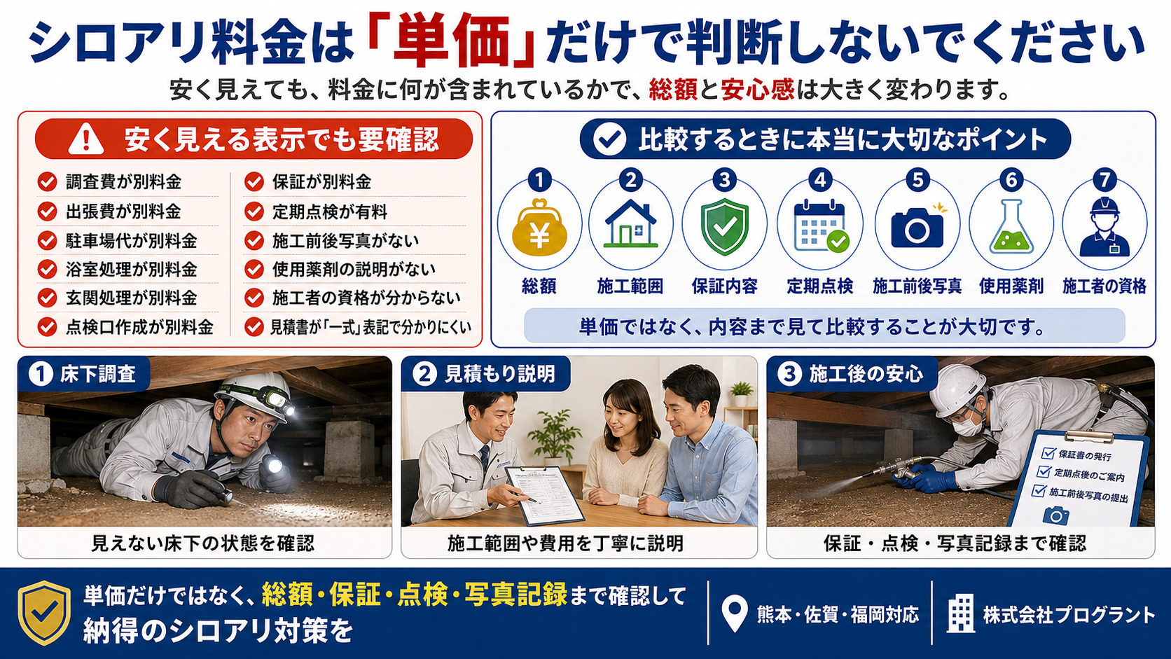 シロアリ料金を単価だけで判断しない重要性を解説する画像。安く見える表示でも調査費・出張費・保証・定期点検・施工前後写真・使用薬剤の説明・施工者資格などが別料金や不明確な場合があるため、総額・施工範囲・保証内容まで確認して比較することを伝える株式会社プログラントのシロアリ対策案内。