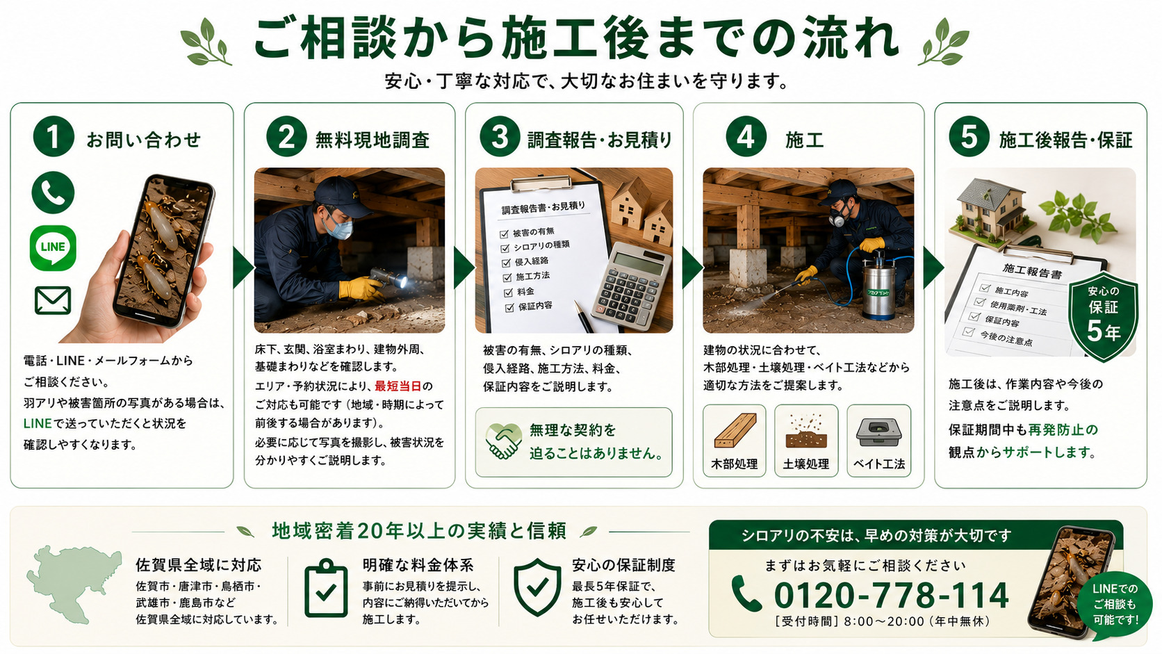 シロアリ相談から施工後までの流れを解説した画像。お問い合わせ、無料現地調査、調査報告とお見積り、シロアリ防除施工、施工後報告と保証までの5ステップを写真付きで紹介し、佐賀県内対応・LINE相談・5年保証・無料床下調査を案内