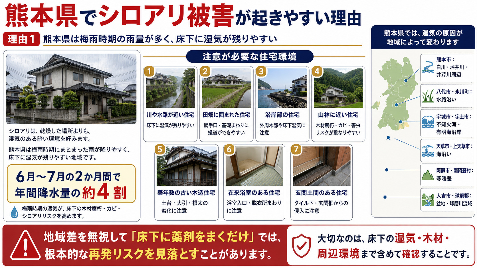 熊本県でシロアリ被害が起きやすい理由として、梅雨時期の雨量による床下湿気、川や水路・田畑・沿岸部・山林・古い木造住宅・在来浴室・玄関土間など住宅環境ごとの注意点を写真付きで解説したシロアリ対策画像