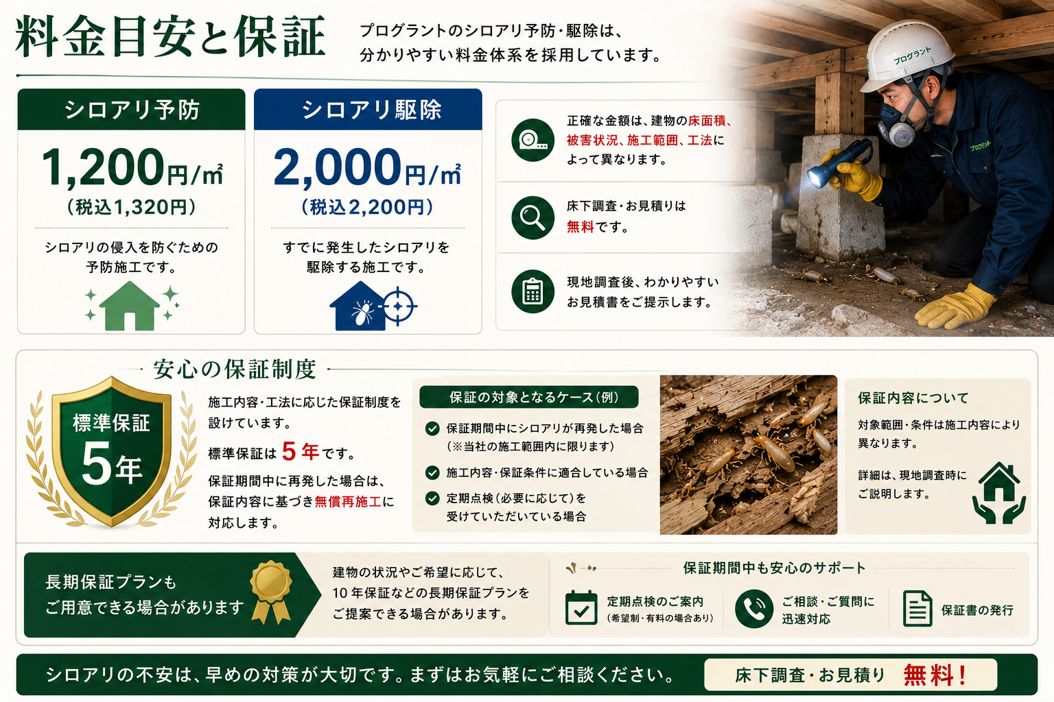 プログラントのシロアリ予防・駆除の料金目安と保証内容を解説した画像。シロアリ予防1,200円/㎡税込1,320円、シロアリ駆除2,000円/㎡税込2,200円、無料床下調査・無料見積り、標準5年保証、無償再施工対応、建物状況や施工範囲に応じた料金変動について紹介