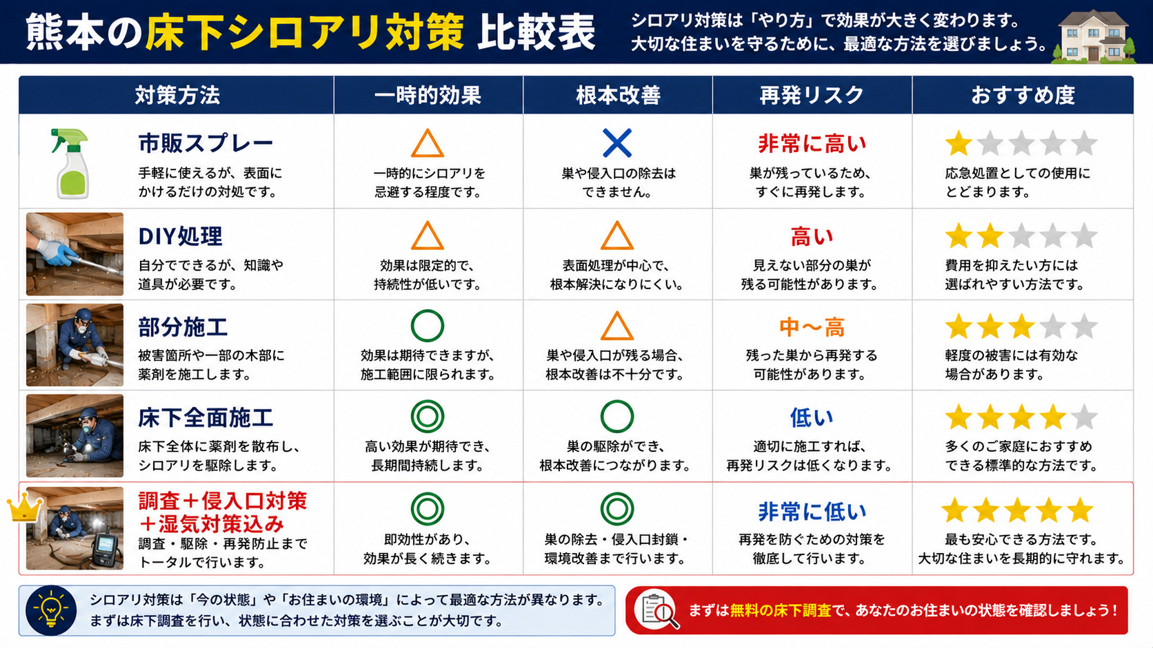 熊本の床下シロアリ対策方法を比較した16対9インフォグラフィック。市販スプレー・DIY処理・部分施工・床下全面施工・侵入口対策と湿気対策込み施工の効果や再発リスク、おすすめ度を表形式で分かりやすく解説した比較画像