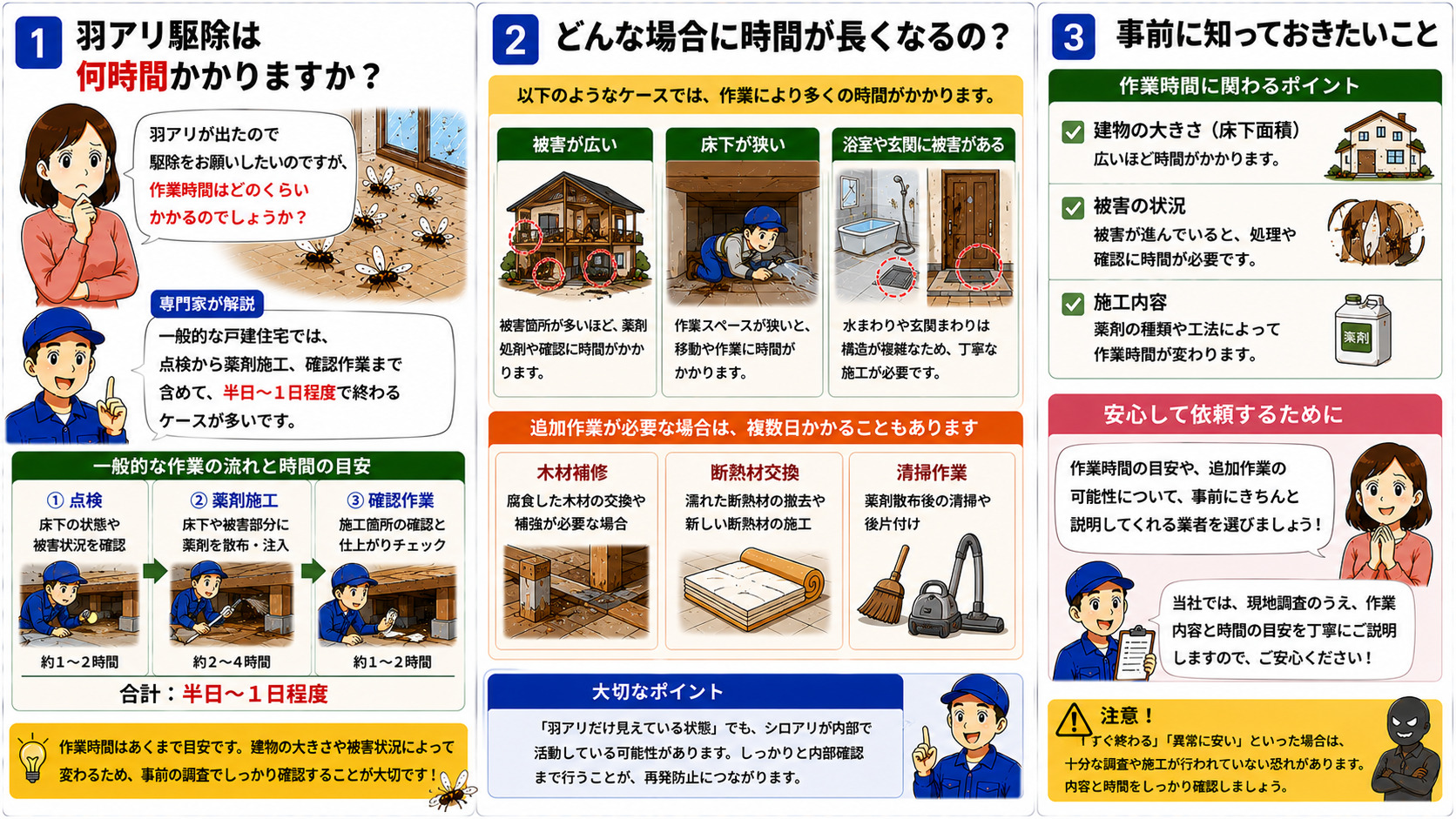 羽アリ駆除にかかる作業時間を解説する16対9の3コマ漫画。一般的な戸建住宅では点検・薬剤施工・確認作業まで含めて半日〜1日程度で終わるケースが多いことや、被害範囲・床下面積・施工内容によって作業時間が変わる点、床下が狭い・浴室や玄関被害がある場合の追加時間、木材補修・断熱材交換・清掃作業では複数日かかるケース、「羽アリだけでなく内部確認も重要」であることをイラスト付きで分かりやすく説明している。