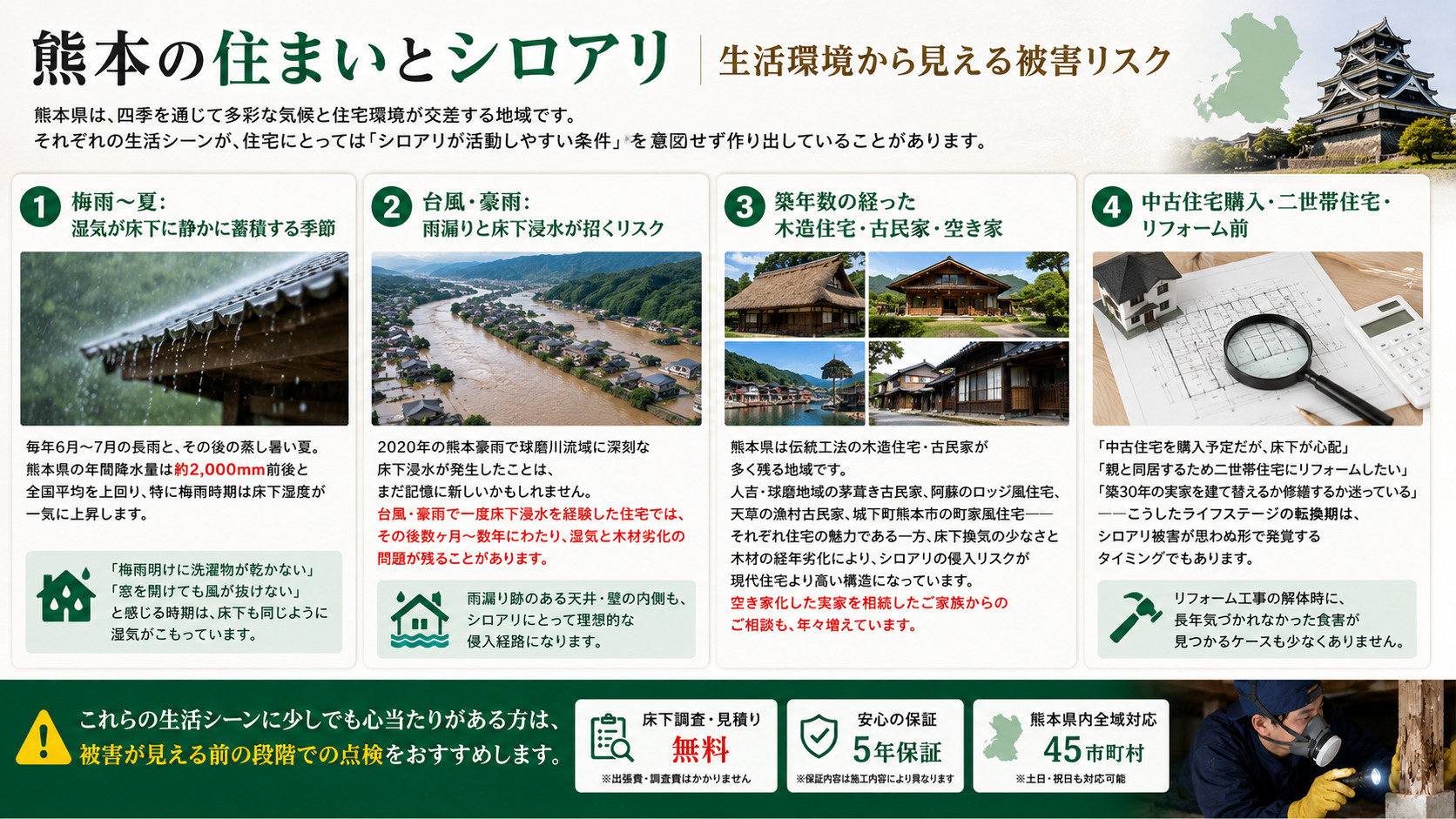 熊本の住まいとシロアリ被害リスクを解説した画像。梅雨から夏の床下湿気、台風や豪雨による雨漏り・床下浸水、築年数の経った木造住宅・古民家・空き家、中古住宅購入やリフォーム前の床下確認など、生活環境から見えるシロアリ対策ポイント