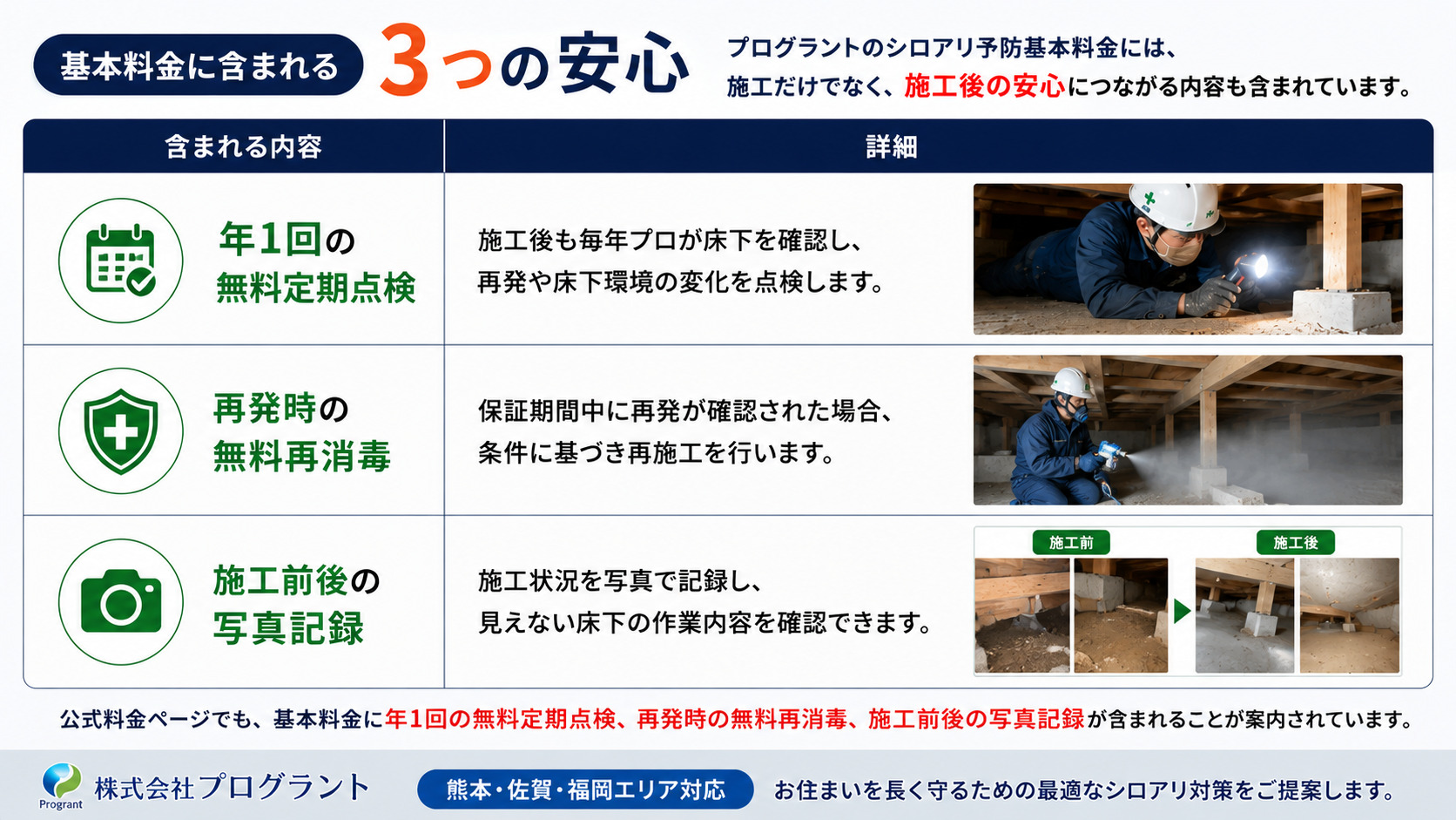 シロアリ予防の基本料金に含まれる3つの安心を紹介する画像。年1回の無料定期点検、保証期間中の再発時無料再消毒、施工前後の写真記録により、見えない床下の状態や施工内容を確認できる株式会社プログラントの安心サポートを分かりやすく案内。