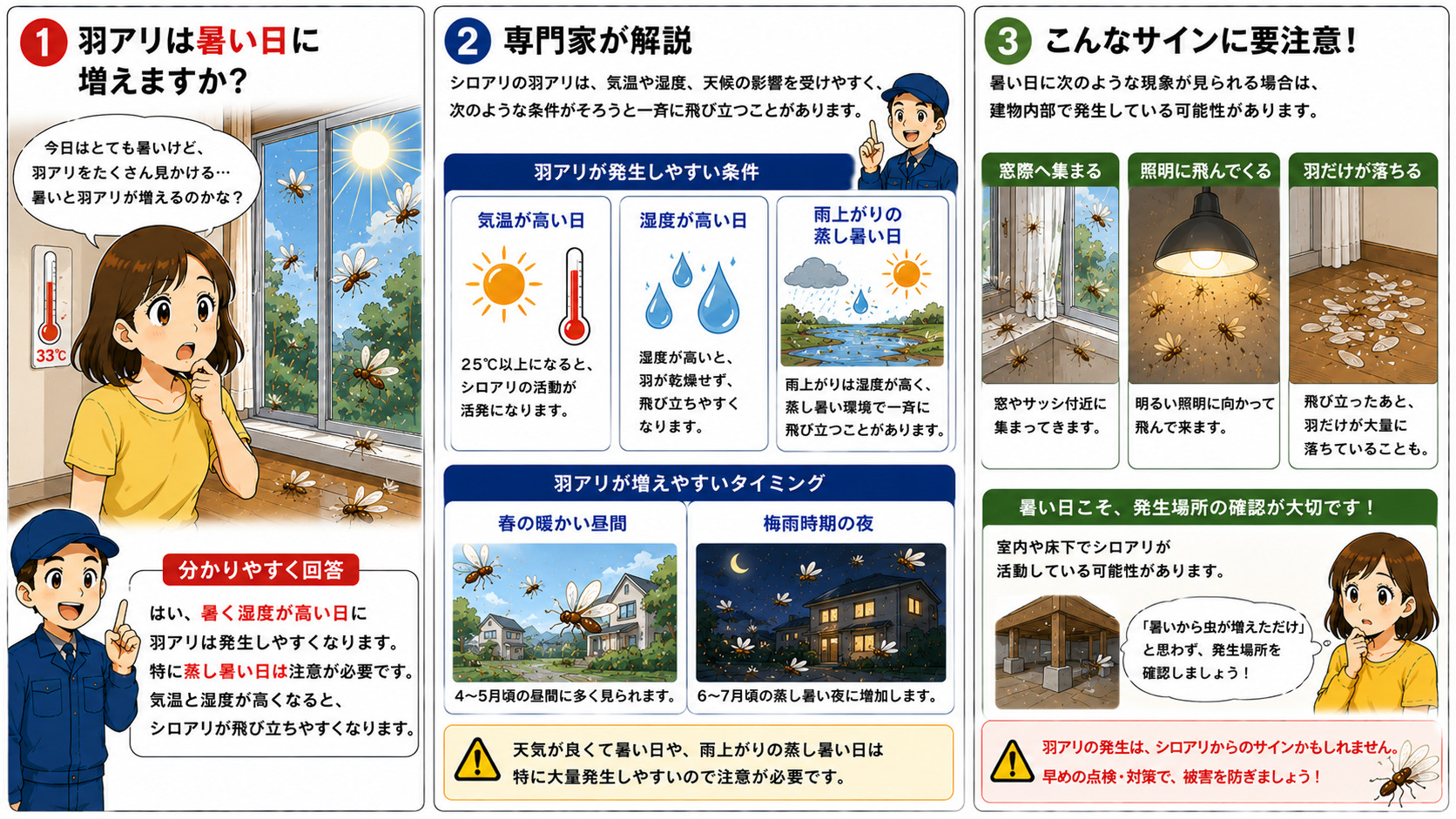 暑い日に羽アリが増えやすい理由として、高温多湿や雨上がりの蒸し暑い環境でシロアリが活発化する様子や、窓際・照明・羽の大量落下などの特徴、室内や床下で発生している可能性を解説した3コマ漫画。