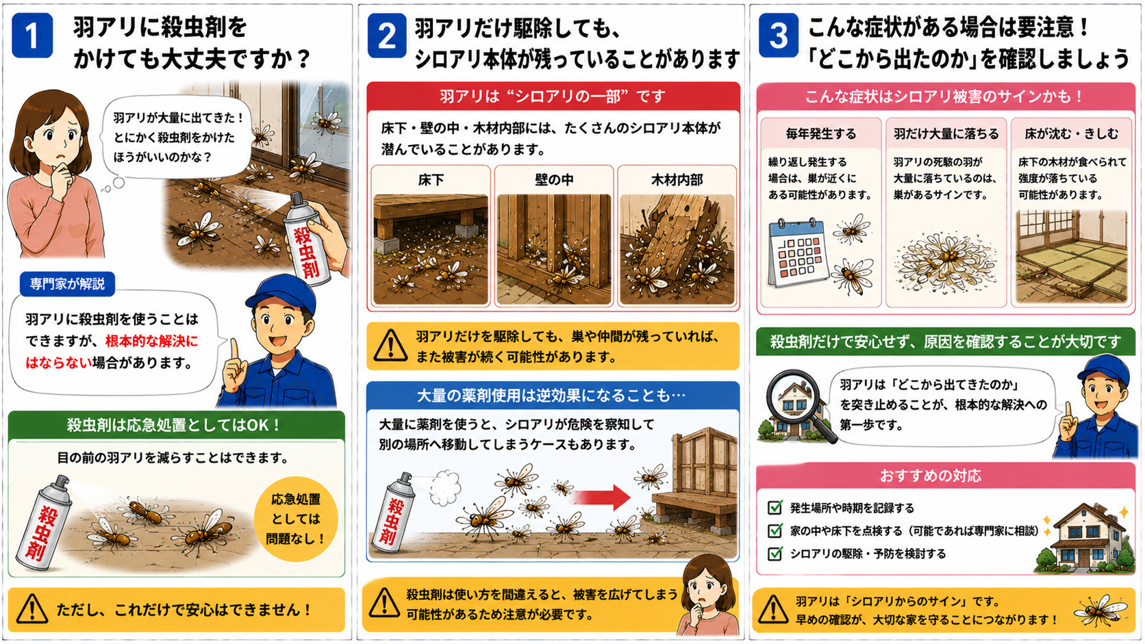 羽アリに殺虫剤をかけても大丈夫ですか？ 分かりやすく回答 羽アリに殺虫剤を使うことはできますが、根本的な解決にならない場合があります。 専門家が解説 羽アリが大量に出ると、まず殺虫剤を使いたくなりますよね。 実際、目の前の羽アリを減らす応急処置としては問題ありません。 ただし注意したいのは、羽アリだけ駆除しても、 床下 壁の中 木材内部 にいるシロアリ本体が残っているケースがあることです。 また、大量に薬剤を使うことで、別の場所へ移動してしまうケースもあります。 特に、 毎年発生する 羽だけ大量に落ちる 床が沈む 場合は注意が必要です。 殺虫剤だけで安心せず、「どこから出たのか」を確認することが大切です。