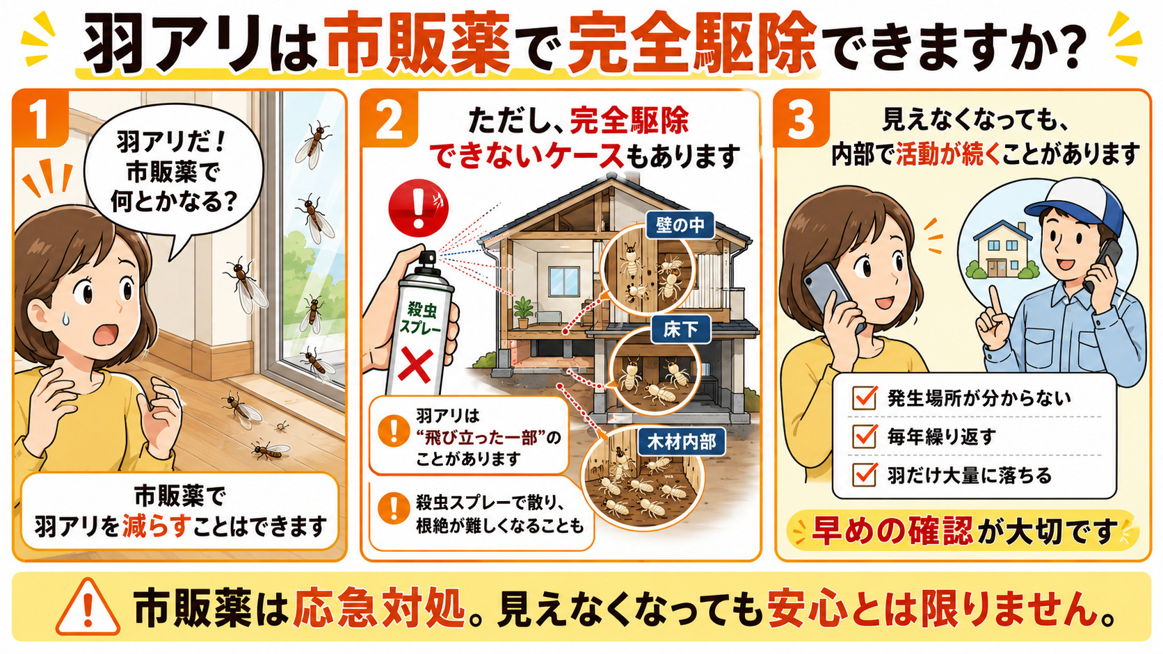 羽アリは市販薬で完全駆除できるとは限らず、床下・壁の中・木材内部にシロアリ本体が残る可能性と早めの確認の重要性を解説した3コマ漫画