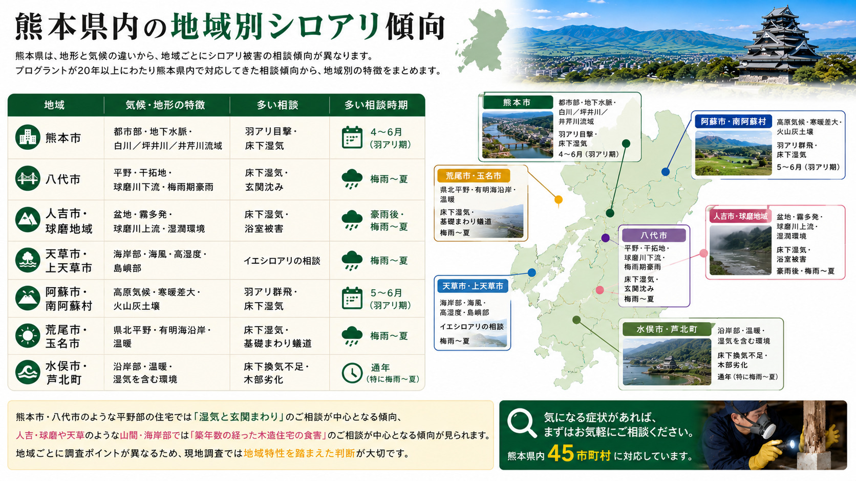 熊本県内の地域別シロアリ傾向を解説した画像。熊本市・八代市・人吉市や球磨地域・天草市・阿蘇市・荒尾市・玉名市・水俣市・芦北町など、地形や気候の違いによる羽アリ目撃、床下湿気、玄関沈み、浴室被害、イエシロアリ相談、蟻道や木部劣化の傾向を紹介