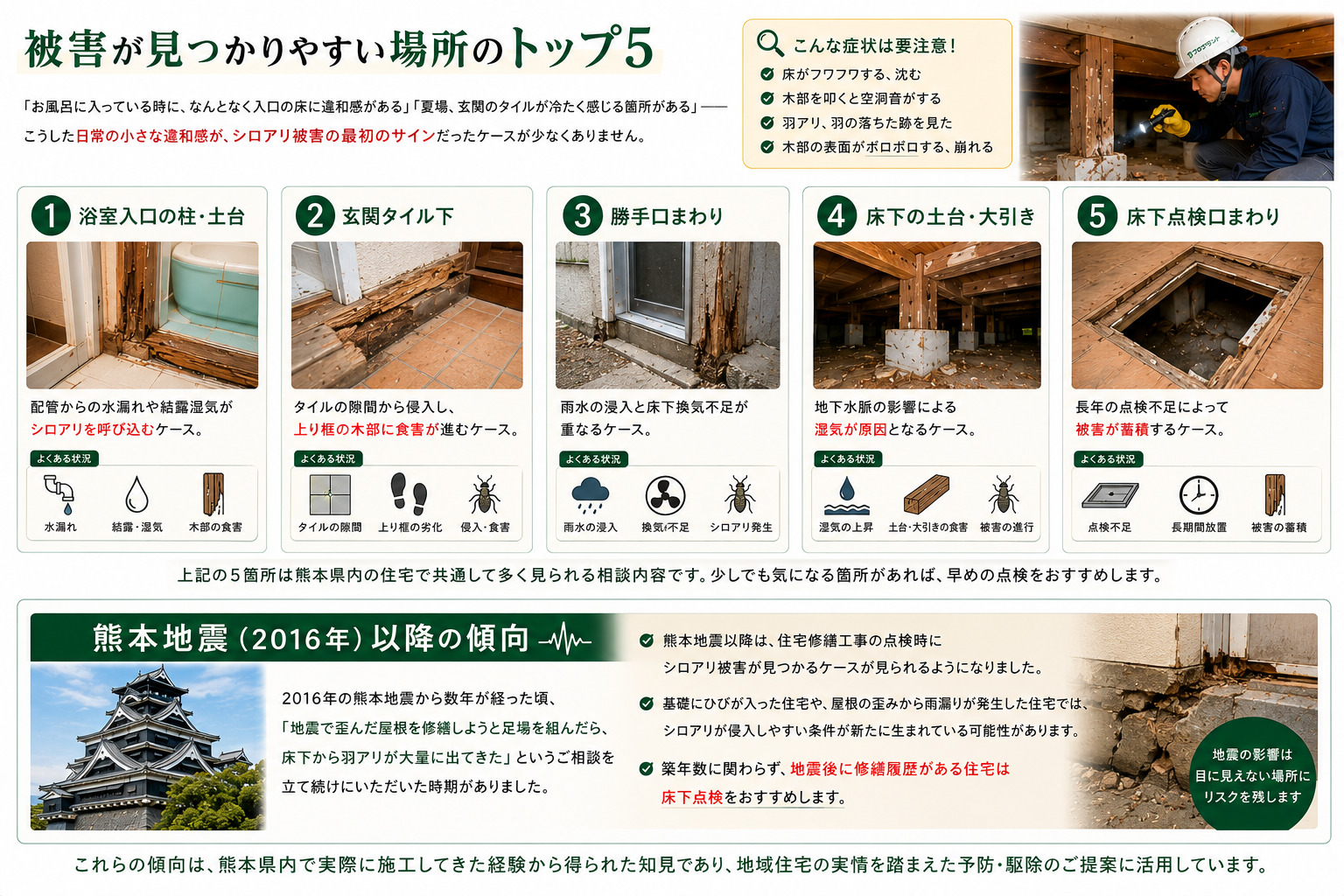 熊本県でシロアリ被害が見つかりやすい場所トップ5を解説した画像。浴室入口の柱や土台、玄関タイル下、勝手口まわり、床下の土台や大引き、床下点検口まわりなど、湿気や食害が発生しやすい箇所と、2016年熊本地震以降に増えた住宅修繕時のシロアリ発見傾向を紹介