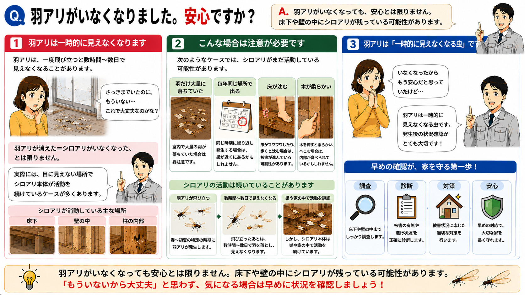 羽アリがいなくなっても安心できるとは限らないことを分かりやすく解説した16対9の3コマ漫画風インフォグラフィック。羽アリが消えて『もう大丈夫かな？』と安心しかける女性に対し、専門家スタッフが床下や壁の中にシロアリ本体が残って活動している可能性を説明している様子を描写。床下・壁の中・柱内部などシロアリが隠れて活動する場所を図解し、羽だけ大量に落ちていた、毎年同じ場所で発生する、床が沈む、木が柔らかいなどの注意サインをイラスト付きで紹介。羽アリは飛び立ったあと数時間から数日で見えなくなる特徴があり、『いなくなった＝シロアリがいなくなった』ではないことを解説し、発生後の状況確認が大切であると伝えるシロアリ注意喚起画像