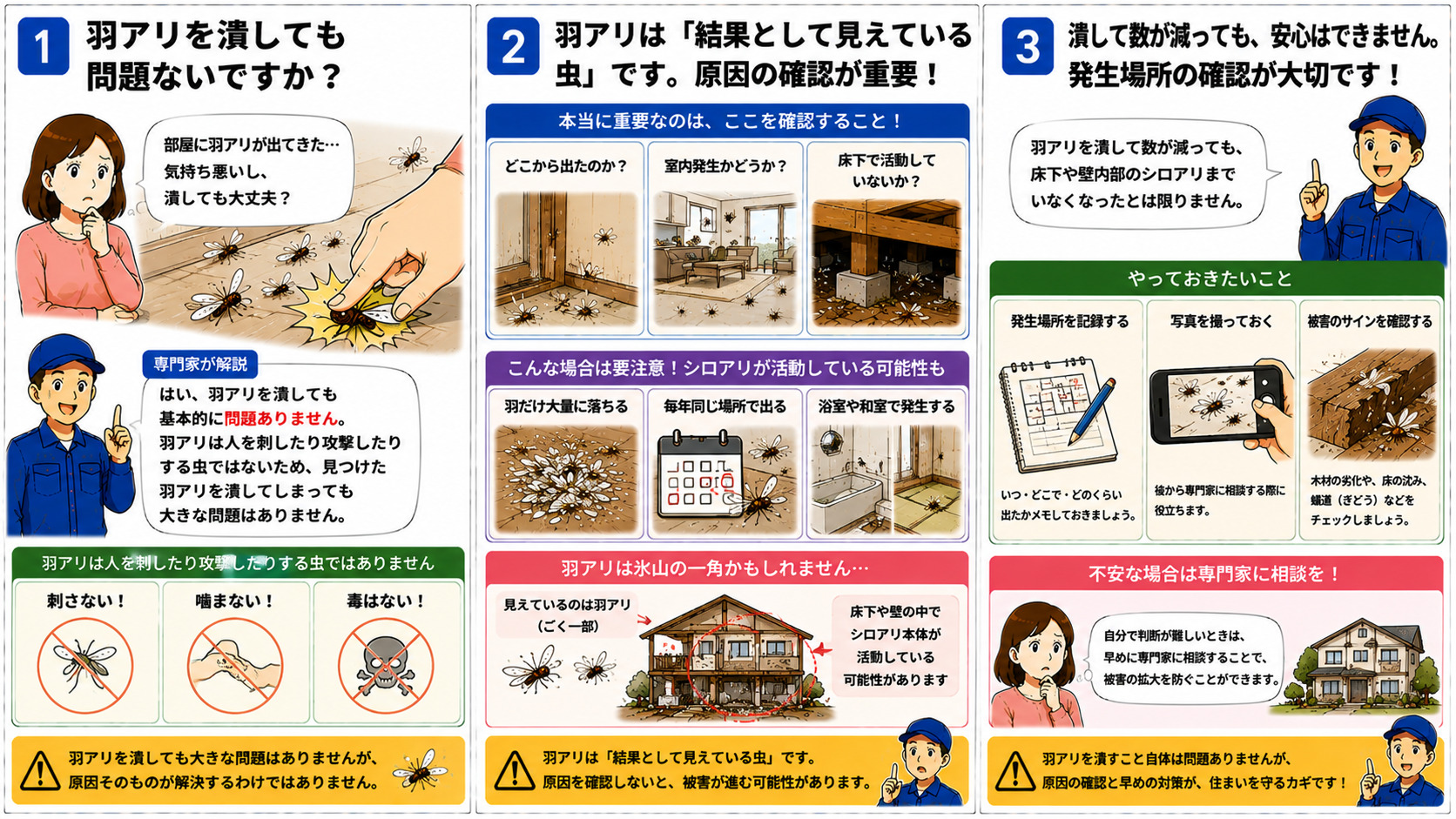 羽アリを潰しても問題ないかを解説する16対9の3コマ漫画。羽アリは人を刺したり攻撃したりしないため潰しても大きな問題はない一方、羽アリは結果として見えている虫であり、床下・壁内部・木材内部でシロアリが活動している可能性や、羽だけ大量に落ちる・毎年同じ場所で出る・浴室や和室で発生する場合の注意点、発生場所確認や写真記録の重要性をイラスト付きで分かりやすく説明している。